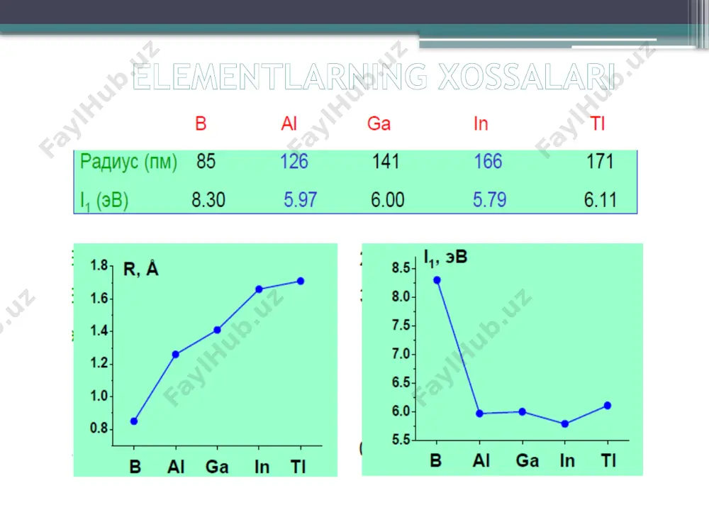 amfoter xossaga ega bo'lgan amorf modda. uch valentli galliy tuzldariga ishqor ta'sir ettirib olinadi: ga(on)3 + 3nsl = gacl3 +3h2o ga(on)3 + naoh = nagao2 + h2o elektr toki ta'sirida galliyga xlor ta'sir ettirib yoki metallni xlorid kislotada eritib olish mumkin: 2ga + 3cl2 = 2gacl3 2ga + 6hcl = 2gacl3 + 3h2 galliy xlorid suvda yaxshi erishi natijasida katta issiqlik energiyasi ajralib chiqadi: gacl3 + 3h2o = ga(oh)3 + 3hcl +q galliy ftorid, bromid va yodidlar suvda va suyultirilgan kislotalarda qiyin eriydigan rangsiz kristall moddalardir. xossalari bilan gacl3 ga o'xshaydi. galliy sulfat ga2(so4)3 suvli eritmalarni quritish natijasida 18 molekula suvni saqlagan holda oq rangli yumshoq plastinkasimon kristallanadi, suvda yaxshi eriydi, qizdirilganda so3 hosil qilib parchalanadi. bulardan tashqari ga(no3)3∙8h2o, nh4ga(so4)2­∙12h2o tarkibli kristallogidrat birikmalari mavjud. 34 indiy indiy oqish kumushrang, yaltiroq, yumshoq, past haroratda suyuhlanadigan metall. oddiy sharoitda indiy kislorod ta'sirida yaltiroqligini o'zgartirmaydi, qizdirilganda yupqa parda hosil qilib oksidlanadi. indiy suyuqlanish …