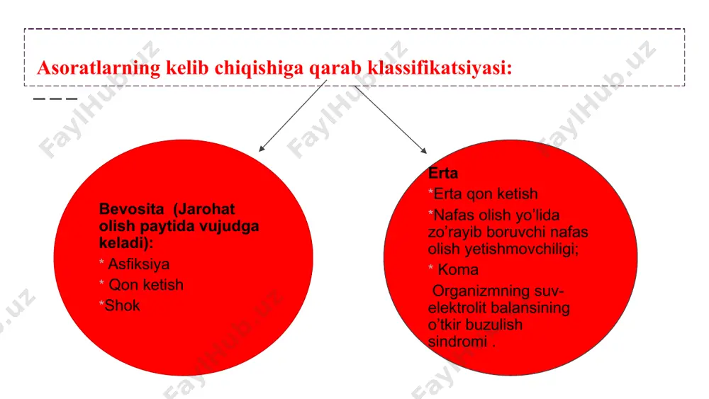 iladigan bosqichlar (qadamlar): 1. bemorni qulay sharoitda yotqizish. 2. shok sababini bartaraf qilish. 3.analgetiklar qilish. 4. garmonlar qilish. 5. kardiotrop vositalar qilish, simptomatik davo. asfiksiya yuz-jag’ sohasidagi asfiksiya turlari: 1.dislokatsion 2.obturatsion 3.stenotik 4.klapanli 5.aspiratsion dislokatsion asfiksiya 1-yordam tilni tortib yoqag’a to’g’nog’ich yordamida mahkamlanadi va siniq bo’lagi joyiga tortilib,simli bog’lam yoordamida tishlarga mahkamlanadi. bu asosan pastki jag’ni dahan yoki burchak sohalarini ikki tomonlama sinishida o’rtadagi suyak fragmentini orqaga surilib,tilni ildizini siqib qo’yish oqibatida kelib chiqadi. obturatsion asfiksiya 1-yordam yot moddani olib tashlash kerak,agar uni iloji bo’lmasa traxeotomiya qilinadi bu yuqori nafas yo’llariga qattiq yot moddalarni tushishi oqibatida vujudga keladi. stenotik asfiksiya 1-yordam traxeotomiya yuqori nafas yo’llarini siqilishi oqibatida vujudga keladi. asosan jarohat bilan traxeyani ezilishi,nafas yo’llari shilliq osti qavatida qon quyilishi natijasida vujudga keladi. klapanli asfiksiya 1-yordam laxtakni joyiga qo’yib choklar qo’yish kerak bo’ladi. bu asosan yumshoq tanglay va yutqin yon devorini laxtakli jarohatlarida kuzatiladi bunda tanglaydan osilib qolgan laxtak nafas …