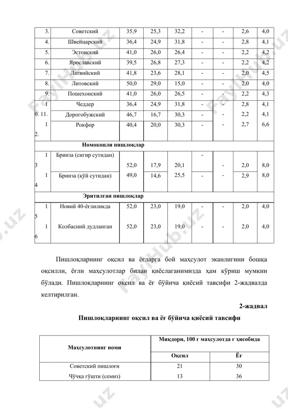 и. сувда эрувчи витаминларнинг маълум қисми пишлоқ олиш жараёнида зардоб билан чиқиб кетсада, пишлоқларнинг етилиш жараёнида баъзи бир сут кислотаси бактериялари ёрдамида улар қайтадан синтез бўлади. шу сабабли пишлоқларда ёғда эрувчи витаминлар билан бир қаторда сувда эрувчи витаминлар ҳам учрайди. пишлоқларда сувда эрувчи витаминлардан в1, в2, в12 витаминлари бўлади. пишлоқлар минерал моддаларга бойлиги билан ҳам ажарлиб туради. минерал моддаларнинг умумий миқдори пишлоқларда ўртача 4% ни ташкил этади. пишлоқлар асосан кальций ва фосфорнинг асосий манбаи ҳисобланади. маълумки, катта ёшдаги одамлар учун кальцийнинг бир кунлик истеъмол нормаси 0,8-1 граммни ташкил этади. 100 г пишлоқ таркибида ўртача 1 г кальций бўлади. демак, 100 г пишлоқ истеъмол қилган киши организм учун бир суткада зарур бўлган кальцийни олар экан. пишлоқлар бошқа маҳсулотларга нисбатан фосфорга бойлиги билан ҳам ажралиб туради. 100 г пишлоқда фосфорнинг миқдори 0,4-0,6 граммни ташкил этади. бу эса инсон организма учун 1 суткада зарур бўлган фосфорнинг тахминан 1/3 қисмини ташкил этади. пишлоқлар юқори …