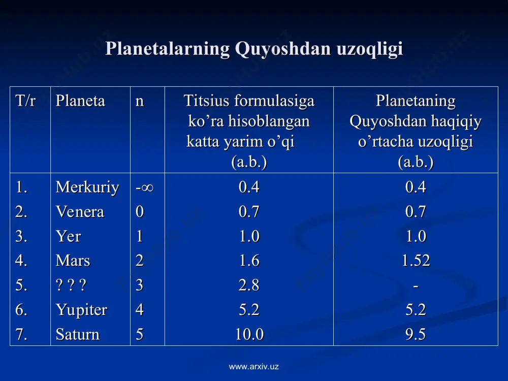 urn www.arxiv.uz www.arxiv.uz uranus www.arxiv.uz www.arxiv.uz neptune www.arxiv.uz www.arxiv.uz pluto www.arxiv.uz www.arxiv.uz earth pluto mars mercury www.arxiv.uz www.arxiv.uz planetalarning umumiy xarakeristikalari www.arxiv.uz planeta ekvatorial radiusi, r massasi, m o’tacha zichligi, g/sm3 sirtidagi erkin tushish tezlanishi, g merkuriy 0.38 0.55 5.43 0.38 venera 0.95 0.82 5.24 0.91 yer 1.00 1.00 5.52 1.00 mars 0.53 0.11 3.94 0.38 yupiter 11.20 317.83 1.33 2.53 saturn 9.45 95.16 0.70 1.07 uran 4.00 14.50 1.30 1.91 neptun 3.88 17.20 1.76 1.14 www.arxiv.uz gigant planetalar www.arxiv.uz www.arxiv.uz planetalarning umumiy xarakeristikalari www.arxiv.uz planeta quyoshgacha bo’lgan o’rtacha masofa, a.b. quyoshgacha bo’lgan o’rtacha masofa, mln km quyosh atrofida aylanish davri, yil o’z o’qi atrofida aylanish davri, sutka merkuriy 0.38 57.9 0.24 58.6 venera 0.72 108.2 0.61 - 243 yer 1.00 149.6 1.00 1.00 mars 1.52 227.9 1.88 1.03 yupiter 5.2 778.6 11.86 0.41 saturn 9.58 1 433.7 29.66 0.44 uran 19.18 4 4991.1 84.04 0.72 neptun 30.02 5 868.9 …