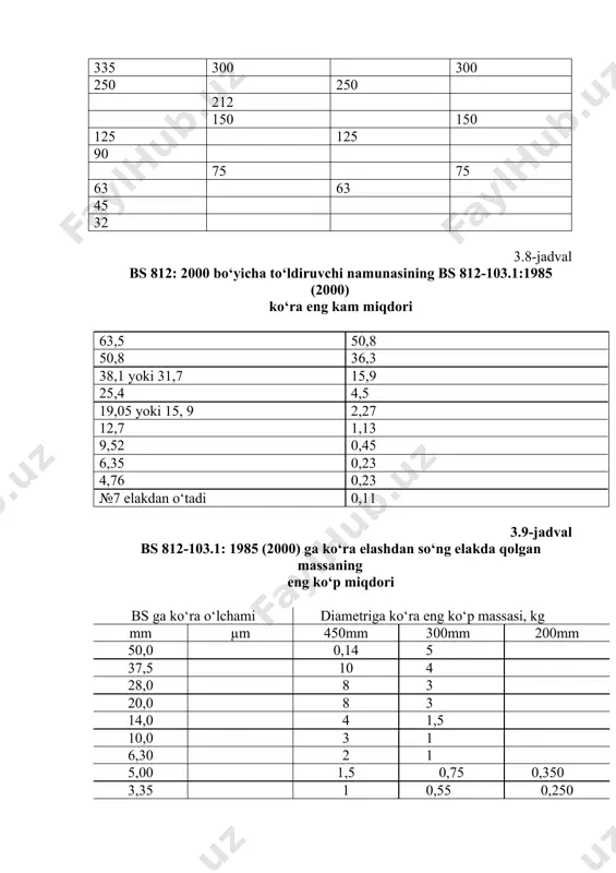 gan standart elaklar o‘lchamlari (mm yoki μm) bs 410:1986 bs 812:103.1: 1985(2000) bs en 933- 2:1996 astm e 11- 87(2009) 125 0,125 90,0 100 75,0 75,0 63.0 63,0 63,0 50,0 50,0 45,0 37,5 37,5 31,5 31,5 28,0 25,0 22,4 20,0 16,0 16,0 14,0 11,2 10,0 9,5 8,0 8,0 6,30 6,30 5,60 5,00 4,75 4,00 3,35 4,00 2,80 2,36 2,36 2,00 1,70 2,00 1,40 1,18 1,18 1,00 1,00 710 850 600 600 500 500 425 335 300 300 250 250 212 150 150 125 125 90 75 75 63 63 45 32 3.8-jadval bs 812: 2000 bo‘yicha to‘ldiruvchi namunasining bs 812-103.1:1985 (2000) ko‘ra eng kam miqdori 63,5 50,8 50,8 36,3 38,1 yoki 31,7 15,9 25,4 4,5 19,05 yoki 15, 9 2,27 12,7 1,13 9,52 0,45 6,35 0,23 4,76 0,23 №7 elakdan o‘tadi 0,11 3.9-jadval bs 812-103.1: 1985 (2000) ga ko‘ra elashdan so‘ng elakda qolgan massaning eng ko‘p miqdori bs ga ko‘ra …