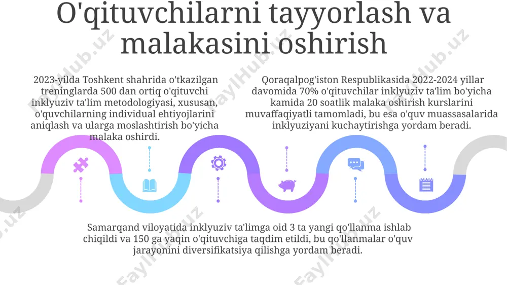 50 nafar o‘qituvchi inklyuziv ta'lim uslublari bo‘yicha 2 kunlik treningdan o‘tdi. inklyuziv ta'limga kirish bosqichida, masalan, toshkent shahridagi 5 ta maktabda 2023-yilda o‘tkazilgan tadqiqotlar shuni ko‘rsatdiki, 30% o‘quvchilar qo‘shimcha yordamga muhtoj. inklyuziv ta'limga o‘tish jarayonida, 7-sinf o‘quvchilarining 15% ga yaqini o‘qish va yozish qobiliyatlarida qiyinchiliklarga duch kelganligi aniqlangan, shuning uchun andijon shahridagi maxsus markazlar bilan hamkorlik o‘rnatildi. muvaffaqiyatlarni kuzatish va baholash andijon viloyatida 2023-yilda o‘tkazilgan tadqiqotlar inklyuziv ta’limdagi muvaffaqiyatlarni baholashda o‘quvchilarning o‘z-o‘zini baholash usullarini qo‘llash samaradorligini 85% ga ko‘tarishni ko‘rsatdi. samarqanddagi 5-maktabda o‘quvchilarning inklyuziv ta’limga jalb qilinish darajasini baholashda 30% ko‘rsatkich ijtimoiy moslashuvchanlikka, 70% esa o‘quv yutuqlariga bag‘ishlangan. samarqanddagi 5-maktabda o‘quvchilarning inklyuziv ta’limga jalb qilinish darajasini baholashda 30% ko‘rsatkich ijtimoiy moslashuvchanlikka, 70% esa o‘quv yutuqlariga bag‘ishlangan. inklyuziv ta'limning uzoq muddatli istiqbollari inklyuziv ta'limning uzoq muddatli istiqbollari, 2030-yilga kelib, jahon standartlari bo'yicha o'quv dasturlarini joriy etish va malakali mutaxassislar sonini 3 barobarga oshirishni o'z ichiga oladi. surxondaryo viloyatida inklyuziv ta'limga oid …