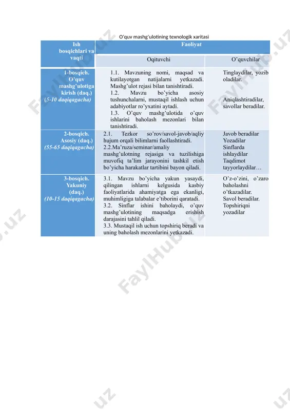 tasi bilan dars ishlanmasining o‘xshash va farqli jihatlarini tushuntirib bering! 4. informatika o‘qituvchisining pedagogic faoliyatini loyihalashni bir dars misolida ishlab chiqing. o’quv mashg’ulotida ta’lim texnologiyasi modeli mavzu (raqami) ---------------(nomi)------------------------------ ta’lim berish texnologiyasi (ma’ruza/amaliy/seminar/tajriba) vaqt:…soat talabalar soni:… o’quv mashg’ulotining shakli va turi ma’ruza (axborotli, muammoli va boshq.), seminar (bilim va ko’nikmalarni chuqurlashtirish bo’yicha), amaliy mashg’ulot ma’ruza rejasi/o’quvmashg’ulotning tuzilishi 1. --- 2. ---- 3. --- 4. ---- o’quv mashg’uloti maqsadi: shaklantirish/bilim va ko’nikmalarni chuqurlashtirish pedagogik vazifalar: …bilan tanishtirish; …tasnifini berish; …tushuntirish; …ochib berish; …shakllantirish; …o’rgatish va boshq. o’quv faoliyati natijalari: …ko’rsatadilar; …tasniflaydilar; …aytib beradilar; …shakllantiradilar: …tartibli ravishda ochib beradilar ta’lim usullari ma’ruza, insert, aqliy hujum va boshq. ta’lim shakli frontal, guruhlarda ishlash, individual ta’lim vositalari ma’tuza matni, proyektor, elektron doska ta’lim berish sharoiti maxsus texnika vositalari bilan jihozlangan, guruhli shakllarda ishlashga mo’ljallangan xonalar monitoring va baholash og’zaki so’rov: tezkor so’rov va boshq. yozma so’rov: referat, test va boshq. o’quv mashg’ulotining texnologik xaritasi …