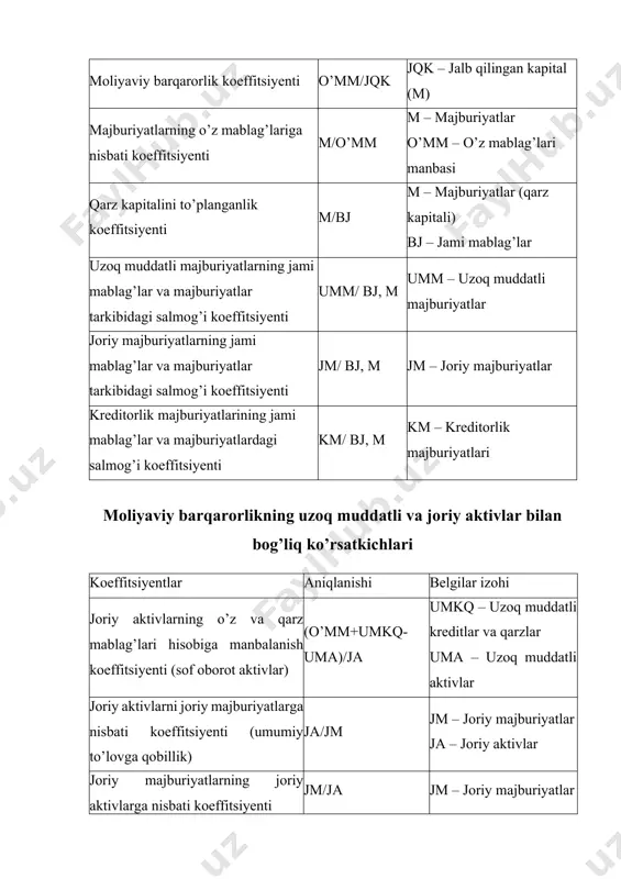 satkichlari qatoriga: avtonomiya koeffitsiyenti; kapitallashuv koeffitsiyenti (sapitalization ratio); aktivlarni qoplash koeffitsiyenti (asset coverage ratio); investitsiyalarni qoplanish koeffitsiyenti; foizlarni qoplash koeffitsiyenti (interest coverage ratio); moliyaviy qaramlik koeffitsiyenti (debt ratio); majburiyatlarning ebitda ga nisbati koeffitsiyentlari kiradi. mazmun jihatdan ularning qiyosiy farqlanishi amaldagi tartiblardan farqlanmaydi. shu bilan birga, bugungi kunda moliyaviy hisobotlarni xalqaro standartlariga o’tilishi yoki ularga transformatsiyalash amaliyotining joriy etilishi bilan aniqlanadigan moliyaviy barqarorlik ko’rsatkichlarining bir xil shakliga ham o’tilmoqda. moliyaviy barqarorlikning koeffitsiyentlari tahlili koeffitsiyentlar davr boshi davr oxiri farqi (+,-) moliyaviy barqarorlikning o’z mablag’lari va majburiyatlar bilan bog’liq bo’lgan ko’rsatkichlari 1. moliyaviy mustaqillik (avtonomiya) koeffitsiyenti 0.586 0.417 -0.169 2. o’z mablag’lari manbasi va majburiyatlar nisbati koeffitsiyenti 1.420 0.715 -0.705 3. moliyaviy qaramlik koeffitsiyenti 1.704 2.397 0.693 4. jalb qilingan sarmoyaning jamlanganlik koeffitsiyenti 0.413 0.582 0.169 5. xususiy kapitalning manyovrlik koeffitsiyenti 0.284 0.971 0.687 6. moliyaviy barqarorlik koeffitsiyenti 1.656 0.822 -0.834 7. majburiyatlarning o’z mablag’lari nisbati koeffitsiyenti 0.703 1.397 0.694 8. qarz …