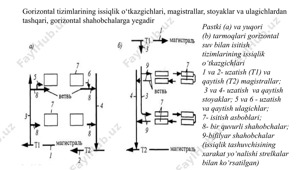 etiladi. yuqori issiqlik o‘tazuvchanligidan tashqari, po‘lat uzunlik bo‘yicha kengayishning haroratli koeffitsienti pastdir, bu ko‘rsatgich betonning kengayish koeffitsientiga teng. bu yesa po‘lat quvurlarni beton ichiga yotqizilishida muhim omil hisoblanadi. po‘lat quvrlarning asosiy kamchiligi – korroziyaga chidamsizligidir. zanglash nafaqat po‘lat quvurlarni yemiradi, balki suvning sifatiga ham negativ ta’sir qiladi va quvurlarning ichki tarafini ifloslantirib o‘tkazish xususiyatini kamaytiradi va berkituvchi-rostlovchi armaturani ishlashini yomonlashtiradi. korroziyani sekinlatish uchun ruxlangan qoplamadan foydalaniladi, ammo u ham zanglashning oldini to‘liq ololmaydi. po‘lat quvurlarning xizmat qilish muddati tahminan 30-40 yil. po‘lat quvurlarning ikkinchi kamchiligi – xuddi shunday diametrli boshqa turdagi quvurlarga nisbatan o‘tkazish xuxusiyati pastligidir. bunga po‘lat quvrlarning ichki yuzasining g‘adir-budurligi sababdir, bu hol issiqlik tashuvchining harakatiga qarshilikni kuchaytiradi. vaqt o‘tgan sari, quvurlarning ichki devorlarida korroziya maxsulotlari cho‘kib boravergach, quvrning o‘tkazish xususiyati yanada kamayib ketaveradi. po‘lat quvurlarning montaji ham yengil ishlardan yemas. po‘lat quvurlarni biriktirish uchun odatda rezbali maxsus detallar qo‘llaniladi. ruxlangan po‘lat quvurlarni payvandlash mumin yemas, chunki payvand …