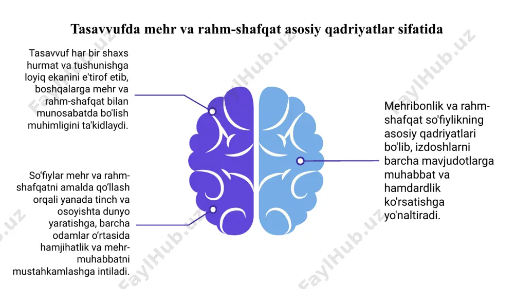 deb biladilar. so'fiylik axloqiy yo'l-yo'riqlarida amaliyotchilar kelib chiqishi yoki e'tiqodidan qat'i nazar, boshqalarga nisbatan rahm-shafqat va tushunish ko'rsatishga da'vat etiladi. bu odamlar o'rtasidagi uyg'unlik va hamjihatlikka yordam beradi. qolaversa, so'fiylik sevgi va hamdardlikni qo'llash orqali insonlar ilohiy bilan chuqurroq aloqa o'rnatishi va ichki xotirjamlik va mamnunlik tuyg'usini boshdan kechirishlari mumkinligini o'rgatadi. so‘fiylik ta’limotida ahillik va birlik qadrli fazilatlar sifatida so‘fiylikdagi axloqiy ta’limotlarda totuvlik va birlikni qadrli fazilatlar sifatida ta’kidlaydi. so‘fiylik ta’limotlari o‘z-o‘zi, o‘zgalar va dunyo bilan hamjihatlikda yashash muhimligini targ‘ib qiladi. birlik shaxslar va jamoalar o'rtasida hamjihatlik va o'zaro bog'liqlik tuyg'usini yaratishga xizmat qilishi bilan qadrlanadi. tasavvuf ta’limoti munosabatlardagi uyg‘unlikning qadriga urg‘u beradi. so'fiylar uyg'un munosabatlarni rivojlantirish ichki xotirjamlik va ma'naviy yuksalishga olib keladi, deb hisoblashadi. ular sevgi, rahm-shafqat va tushunishni boshqalar bilan uyg'un aloqalar o'rnatish uchun muhim tarkibiy qismlar sifatida targ'ib qiladi. tasavvufda totuvlik va birlik insoniy munosabatlar doirasidan tashqariga chiqadi. so'fiylar inson va tabiat o'rtasidagi o'zaro bog'liqlikni tan …