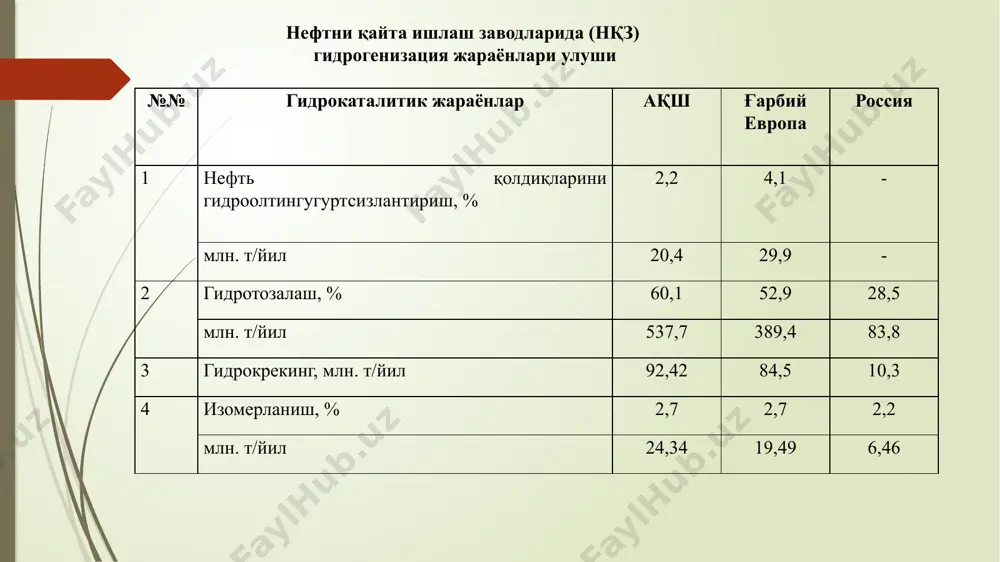 куляр массаси катта таъсир этади нефть фракциялари молекуляр массаси ошиши билан гидроолтингугуртсизлантириш тезлиги камаяди. катализаторга қўйиладиган талаблар -катализатор юқори фаолликка эга бўлиши керак. фаоллиги фанча юқори бўлса, миқдори шунча кам талаб этилади; -катализатор юқори селективликка эга бўлиши керак; -катализатор турғун бўлиши керак: фаолигини ва селективлигини сақлаши лозим, парчаланмаслиги (емирилмаслиги) керак; -катализатор тез ва осон ҳамда иложи борича кўп маротаба регенерацияланиши керак. катализатор хусусиятлари никель, кобальт, платина ёки палладий катализаторга дегидро-гидрирловчи хосса беради. молибден, вольфрам ва уларнинг оксидлари яримўтказгичлар ҳисобланади. уларни оксидланиш-қайтарилиш жараёнидаги роли сирт юзасида эркин электронлар мавжудлиги ва адсорбция, хемосорбция, органик молекулалар гомолитик парчаланишида иштирок этиши билан изоҳланади. мо ва w ларнинг дегидрогенлаш активлиги ni, co ва айниқса pt ва pd га нисбатан паст ҳисобланади. катализатор хусусиятлари мо ва w сульфидлари яримўтказгич (туйнукли яримўтказгич) ҳисобланади. туйнукли яримўтказгичлиги гетероорганик бирикмалардаги c-s, c-n, ва c-o боғларни гетеролитик (ионли) парчалашига олиб келади. ni ёки co ни мо ва w билан биргаликда қўлланилиши …