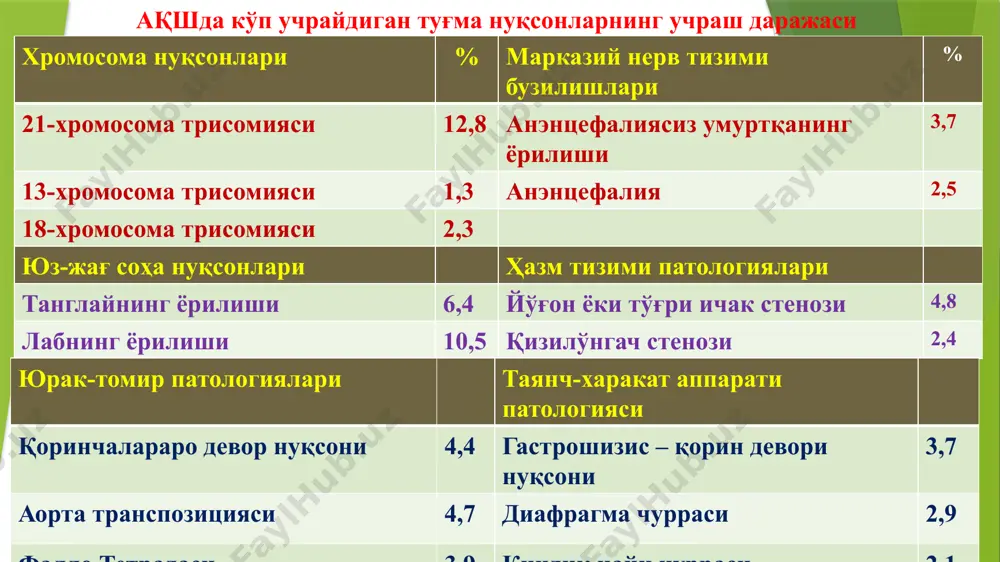 оза-1-фосфатуридилтрансфераза (galt) ва 2) галактокиназа. галактоземия ривожланишининг 2 та механизми мавжуд: 1- galt етишмаслиги; 2- галактокиназа дефицити. натижада галактоза чала парчаланиб, фаол метаболитлар пайдо бўлади: галактозанинг юқори молекуляр спирти – галактитол, глюкозанинг оксидланиш маҳсулоти галактонат ва бу маҳсулотлар жигар, талоқ, хрусталик, буйрак, юрак мушаклари, бош мия пўстлоғи ва эритроцитларда тўпланади. натижада: жигарда ёғли дистрофия, склероз ва цирроз ривожланади; кўз хрусталигила галактитол тўпланишидан катаракта ривожланади бош мияда носпецифик ўзгаришлар: нейронлар некрози, шиш ва глиоз ривожланади ва 12 ойга тўлганда ақлий завифлик кузатилади. кистозли фиброз ёки муковисцидоз нафас, меъда-ичак ва репродуктив тизимлар эпителийсида қуюқлашган шилимшиқ пайдо қиладиган генетик касаллик ҳисобланади. бу касаллик ўлимга олиб келиш бўйича генетик касалликлар орасида биринчи ўринни эгаллайди, 2500 та тирик туғилганлардан 1-да учрайди. бунда cftr оқсиллар ташкил топишига жавобгар ген мутацияга учрайди ва 1989 йилда фиброзли кистозга олиб келувчи 1300 мутацияси аниқланган, улар 6 та синфга ажратилади: i-синф – оқсиллар синтезини бузувчи мутация; ii-синф – оқсиллар фолдинги, …
