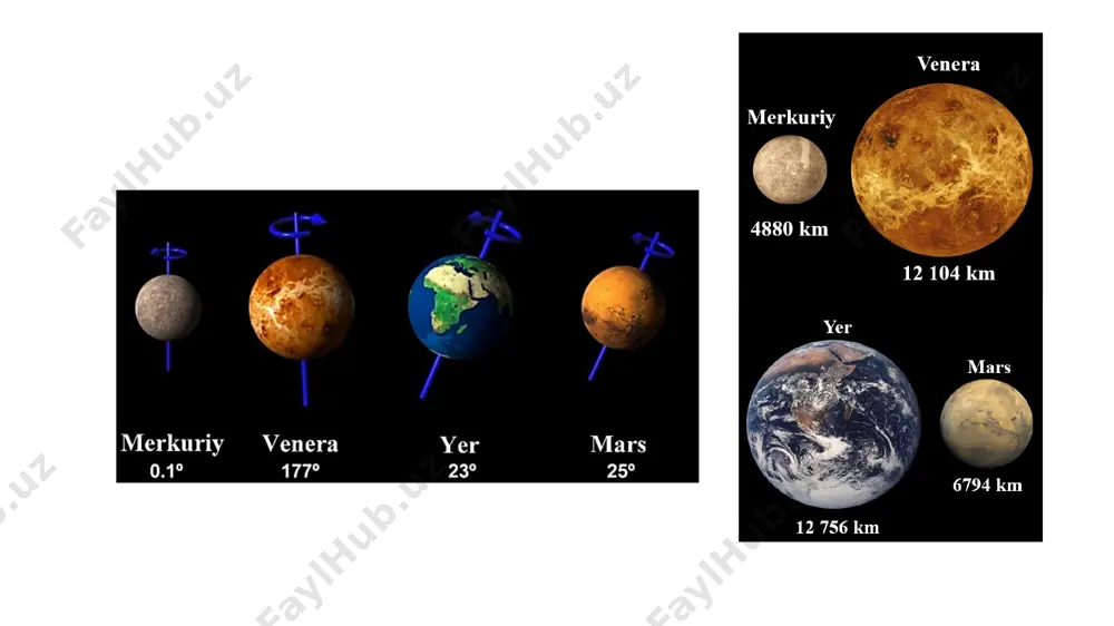 8300 km zichligi: 1,326 g/sm3 massasi: 1,8986·1027 kg o‘z o‘qi atrofida aylanish davri: 9 soat 56 minut quyosh atrofida aylanish davri: 12 yil orbital tezligi: 13 km/sek yo‘ldoshlari: io, yevropa, kallisto, ganimed …(69 ta). (2018 y.) o‘qining og‘maligi: 3,13° yupiter atmosferasi vodorod, geliy, qisman metan va ammiak gazlaridan tashkil topgan. olingan ma’lumotlar unda geliyning miqdori planeta atmosferasining 9 foizini teng ekanligini ko‘rsatdi. planeta atmosferasining asosiy qismini vodorod (90%) tashkil qiladi. saturn nomi: saturn quyoshdan uzoqligi: 1 mlrd. 427 mln.km diametri: 120800 km zichligi: 0,687 g/sm3 massasi: 5,6846·1026 kg o‘z o‘qi atrofida aylanish davri: 10 soat 32 minut 45 sek quyosh atrofida aylanish davri: 29 yil 5 oy 16 kun orbital tezligi: 9,69 km/sek yo‘ldoshlari: mimas, entselad, tefiya, diona, reya, titan, yapet…(62 ta). (2018 y.) o‘qining og‘maligi: 26,73° saturnning elementli tarkibi yupiternikidan farq qilmay, vodorod (93%) va geliydan (6%) tashkil topgan. saturn atmosferasining qalinligi 1000 km atrofida bo‘lib, undan pastda vodorodning …