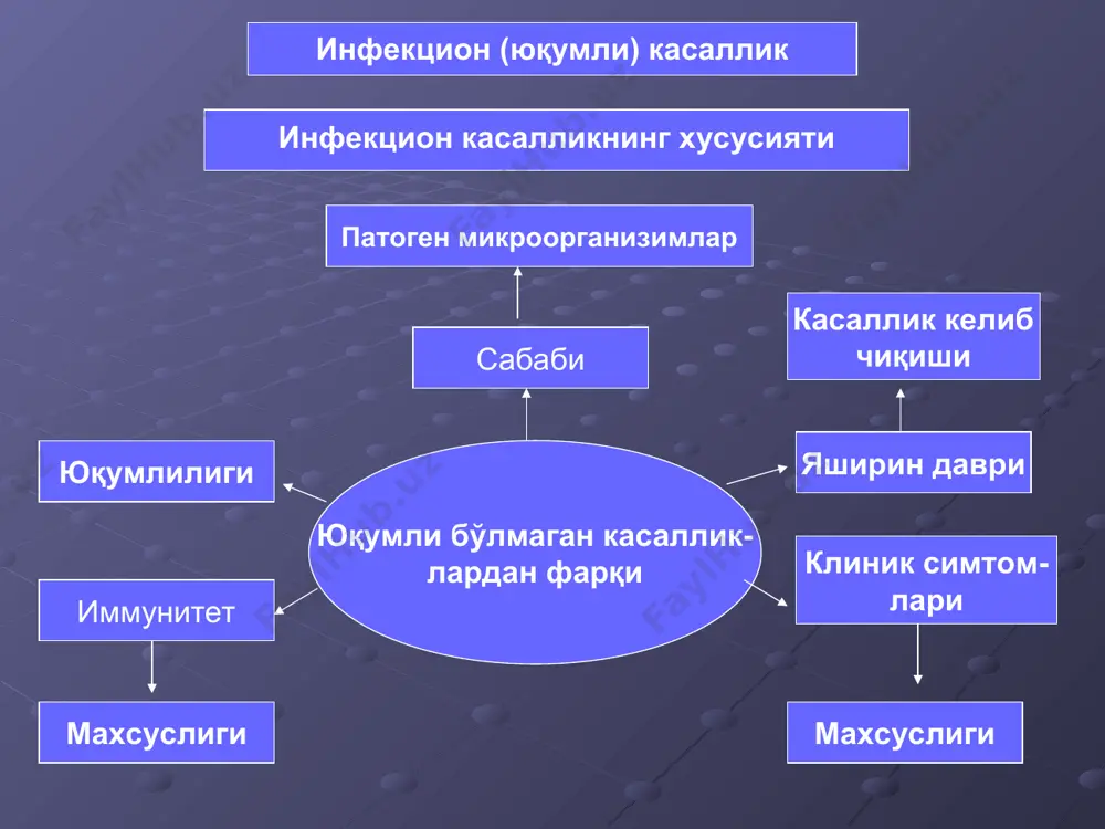 ага бўлинади: инфекциянинг ўткир формаси инфекциянинг сурункали формаси инфекцион жараён формалари моноинфекция – 1та қўзғатувчи чақирган бўлса; аралаш инфекция- 2-3 та инфекция чақирса; иккиламчи инфекция- касаллик вақтида иккинчи қўзғатувчи юкса; реинфекция- организмга қайтадан олдинги инфекция юқса; суперинфекция- касалликнин ўткир даврида яна бошқа қўзғатувчини касаллик келтириб чиқарса. инфекцион жараён формалари рецидив- организмга қўзғатувчи янгидан тушмасдан касаллик кайталанса; микробташувчилик- тузалгандан кейин хам микробни ташқарига чиқариб турса; бактеремия- микроб қонга тушса; вирусемия- вирус қонга тушса; септицемия- микроб конда кўпайса; токсинемия- токсин қонга тушса; инфекцион касалликларнинг тарқалиши эпидемия- инф.касалликлар б-н касалланишнинг юқори даражаси, маълум бир територияда тарқалиши пандемия- эпидемик касалликнинг бир неча мамлакат ва қитъаларда интенсив тарқалиши; эндемик ўчоқ- касалликларнинг маълум бир территорияда доимо учраб туриши. диагностика усуллари эпидемио-логик клиник инструментал лаборатор: лаборатор: микроскопик микробиологик 3. биологик 4. иммунолюминесцент 5. серологик 6. аллергик 7. иммунологик 8. вирусологик плазмидларни хусусиятлари бўйича классификацияси категорияси (турлари) хусусиятлари. f- плазмидлар r- плазмидлар col- плазмидлар ent- плазмидлар hly – …