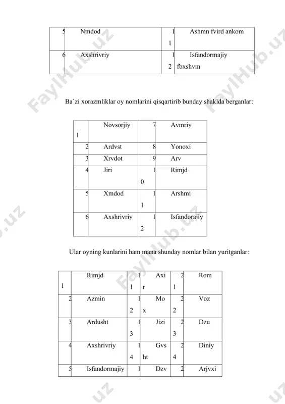 xmdod 11 arshmi 6 axshrivriy 12 isfandorajiy ular oyning kunlarini ham mana shunday nomlar bilan yuritganlar: 1 rimjd 11 axir 21 rom 2 azmin 12 mox 22 voz 3 ardusht 13 jizi 23 dzu 4 axshrivriy 14 gvsht 24 diniy 5 isfandormajiy 15 dzv 25 arjvxiy 6 xrvdoz 16 fig 26 ashtoz 7 xmdoz 17 asrvf 27 asmon 8 dzv 18 rshn 28 ros 9 arv 19 rvjn 29 mrsbnd 10 yonoxn 20 arign 30 avnrg xorazmliklar isfandorajiy oyining oxiriga kо`shiladigan ortiqcha besh kunning birinchisini oyning birinchi kuni rimjd bilan atab, qolgan kunlarga ham birin-ketin keyingi nomlarini berishlarini va beshinchi kunni isfandorajiy deb atashlarini, undan keyin novsorjiy oyi kunni yana rimjddan boshlanishini a. r.beruniy aniqlagan. xorazmliklar oxirgi oyga kо`shiladigan bu besh kunga aloxida nom bermaganlar. “keyin – deb, yozib о`tadi beruniy – qutayba ibn muslim al-boxiliy xorazmliklarning kotiblarini xalok etib, bilimdonlarini о`ldirib, kitob va daftarlarini kuydirgani sababli ular savodsiz qolib, …