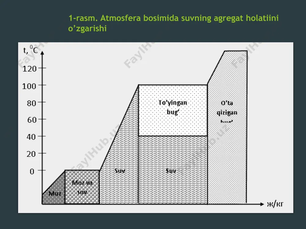 nuqta qanchalik ko’p issiqlik miqdori kel­tirilsa shunchalik o’ngrok tomonga siljiydi. bu paytda uning tem­peratura va solishtirma hajmi ortib boradi. agar suvning qaynash nuqtalari b1 ,b2 va b3 ni o’zaro birlashtirsak, suyuqlikning chegara egri chizig’i ak hosil bo’ladi. ak chiziqning istalgan nuqtasida bug’ saqlami x=0 bo’ladi. agar s1 , s2 va s3 nuqtalarini o’zaro tutashtirsak, bug’ning chegara egri chizig’i bk hosil bo’ladi. bu p va ning istalgan qiymatlarida bug’ saqlami x=1 bo’ladigan chiziqdir. ak va vk egri chiziqlar diagrammani quyidagi uch sohaga bo’ladi: ak va bk chegara egri chiziqlar orasidagi to’yingan bug’ sohasi; bk egri chiziqdan o’ngrokda va k nuqtadan yuqorida joylashgan, o’ta qizigan bug’ sohasi; ak egri chiziqdan chapda joylashgan suyuqlik sohasi. ak va vk chegara egri chiziqlar tutashadigan k nuqta kritik nuqta deyiladi. bu nuqtada suyuqlik bilan uning to’yingan bug’i orasidagi farq yo’qoladi, ya’ni modda gaz va suyuq jismlarning xossalariga ega bo’ladi. suv bug’i uchun kritik parametrlar quyidagicha: t …