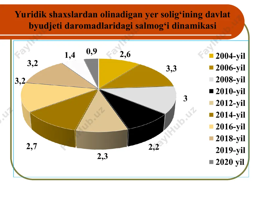 jallanmagan ko’chmas mulk ob’ektlari egallagan yer uchastkalari mustasno; 11) kommunal-maishiy ahamiyatga molik yerlar (dafn etish joylari, maishiy, qurilish va boshqa chiqindilarni yig’ish, qaytadan ortish va saralash joylari, shuningdek chiqindilarni zararsizlantirish hamda utilizatsiya qilish joylari); 13) suv fondi; 14) zaxiralar. yuqorida ko’rsatilgan yer uchastkalari xo’jalik faoliyatini yuritish uchun foydalanilsa, ular ushbu bobda belgilangan tartibda soliq solish ob’ekti hisoblanadi. yer solig‘i ob‘yekti soliq kodeksining 427-moddasiga muvofiq, quyidagilar soliq bazasidir: qishloq xo’jaligiga mo’ljallanmagan yerlar bo’yicha — soliq kodeksning 428-moddasi ikkinchi qismiga muvofiq soliq solinmaydigan yer uchastkalari maydonlari chegirib tashlangan holda, qishloq xo’jaligiga mo’ljallanmagan yer uchastkasining umumiy maydoni; qishloq xo’jaligiga mo’ljallangan yerlar bo’yicha — soliq kodeksning 428-moddasi ikkinchi qismiga muvofiq soliq solinmaydigan yer uchastkalari chegirib tashlangan holda, yer uchastkalarining qonun hujjatlariga muvofiq aniqlangan normativ qiymati. yer solig‘i solinadigan baza (427-modda) yer uchastkalariga bo’lgan mulk huquqi, egalik qilish, foydalanish yoki ijara huquqi yil mobaynida soliq to’lovchiga o’tgan bo’lsa, soliq bazasi yer uchastkalariga tegishli huquq vujudga …