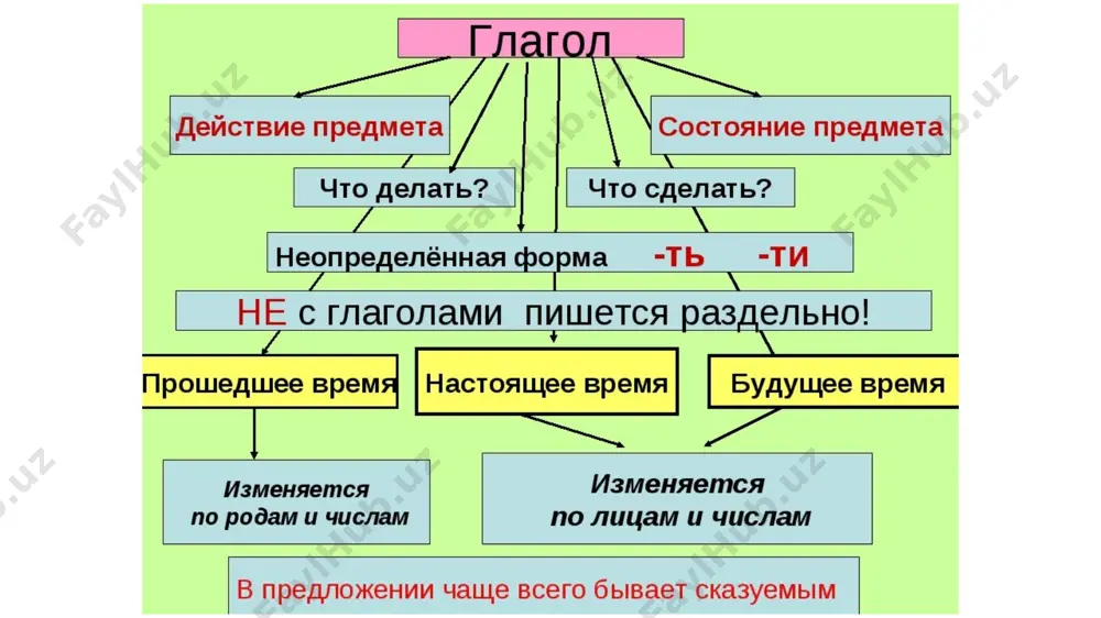 ни в единственном числе мужского рода. синеть - _______________ бледнеть - ________________ вступать - __________________ ехать - _____________________ писать - _____________________ клеить - ____________________ спишите. вставьте пропущенные окончания. укажите род глаголов. машина подъехал __, ночь наступил____, звезда сверкал____, озеро замерзл___, дерево зазеленел___, утро наступил___. определите время, лицо, число глаголов. кричат - ____________________ поплывут - _____________________ горите - _________________________ споешь - ________________________ посвистит - ______________________ поставь глаголы в неопределённую форму, определи спряжение. вставь пропущенные буквы. завис...шь – пляш…те – держ…м – стел…шь – придерж…м – ответ…шь – шага…те – вспомн…м – выбер…м – выступ…шь – от данных глаголов образуй и запиши форму 3-го лица в настоящем времени в единственном и множественном числе. укажи спряжение глаголов определи спряжение глаголов, образуй и запиши от данных глаголов форму 1-го лица в настоящем времени в единственном и множественном числе. рефлексия глагол это часть речи которая обозначает …. начальная форма гл. имеет окончание …. у глагола …