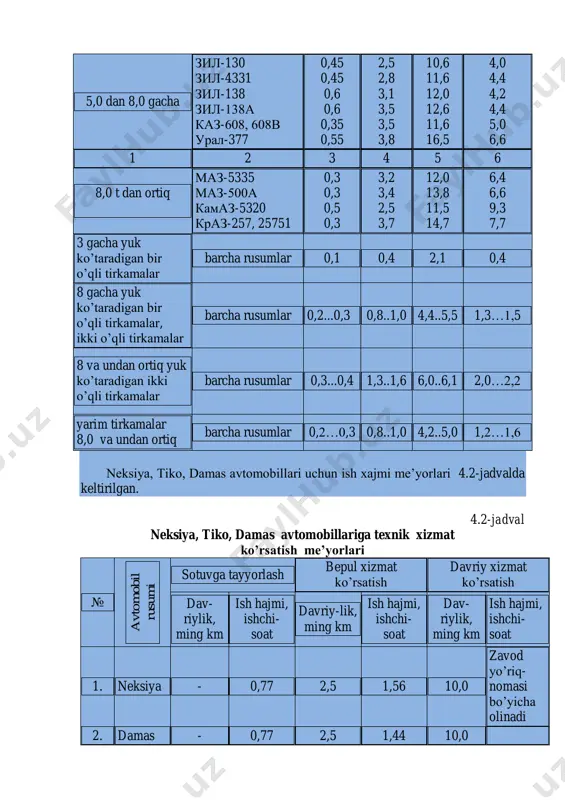 dav- riylik, ming km ish hajmi, ishchi- soat 1. neksiya - 0,77 2,5 1,56 10,0 zavod yo’riq- nomasi bo’yicha olinadi 2. damas - 0,77 2,5 1,44 10,0 3. tiko - 0,77 2,5 1,16 10,0 eslatma. davriy xizmat ko’rsatish va ta’mirlash uchun mexnat sarfi 1000 km bosib o’tilgan masofa uchun quyidagicha: - tico avtomobili – 0,8 ishchi-soat/1000km - neksiya avtomobili – 1,2 ishchi-soat/1000km - damas avtomobili – 1,0 ishchi-soat/1000km txk va jt bo’yicha ish hajmi me’yori nizomdan tanlab olinadi: kxk uchun t m kxk = txk-1 uchun t m txk-1 = txk-2 uchun t m txk-2 = jt uchun t m jt = nizom-1996 ga ko’ra, kundalik xizmat ish hajmi faqat yuvish, tozalash ishlarini o’z ichiga oladi, qolgan ishlar (yoqilg’i to’ldirish, avtomobillar texnik holatini tekshirish, avtomobillarni saqlash joylariga qo’yish va boshqalar) haydovchi tomonidan avtomobilni ishga tayyorlash vaqti hisobiga va nazorat punkti mexanigi tomonidan bajariladi. tozalash-yuvish ishlari tashqi ko’rinish va sanitariya-gigiena talablarini …