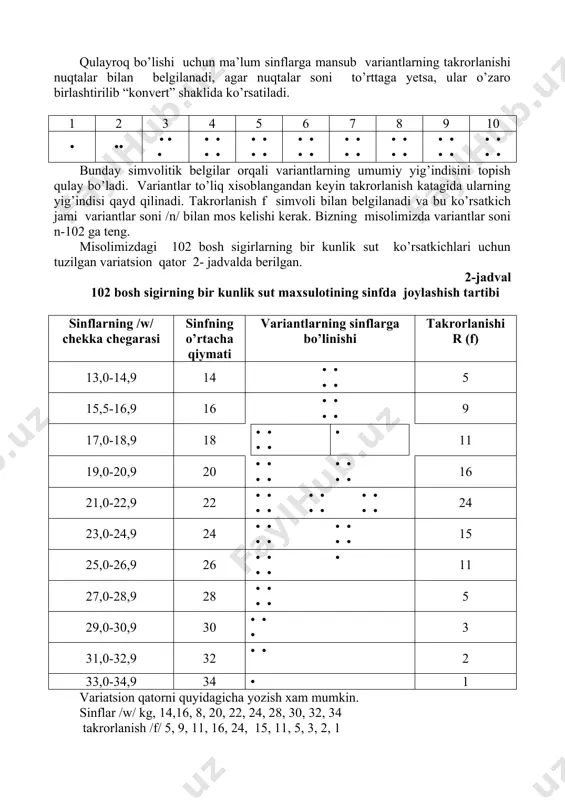 (12+1)=13; 14+1=15 va x.k. berilgan misoldagi variantlarni variatsion qatorda qayd qilish, dastlabki raqamdan (29,6; 21,5; 21,4; 26,7 va x.k) boshlanib, oxirgi raqam (22,2) bilan tugaydi. qulayroq bo’lishi uchun ma’lum sinflarga mansub variantlarning takrorlanishi nuqtalar bilan belgilanadi, agar nuqtalar soni to’rttaga yetsa, ular o’zaro birlashtirilib “konvert” shaklida ko’rsatiladi. 1 2 3 4 5 6 7 8 9 10 • •• • • • • • • • • • • • • • • • • • • • • • • • • • • • • • • • bunday simvolitik belgilar orqali variantlarning umumiy yig’indisini topish qulay bo’ladi. variantlar to’liq xisoblangandan keyin takrorlanish katagida ularning yig’indisi qayd qilinadi. takrorlanish f simvoli bilan belgilanadi va bu ko’rsatkich jami variantlar soni /n/ bilan mos kelishi kerak. bizning misolimizda variantlar soni n-102 ga teng. misolimizdagi 102 bosh sigirlarning bir kunlik sut ko’rsatkichlari uchun tuzilgan variatsion qator 2- jadvalda berilgan. 2-jadval 102 …