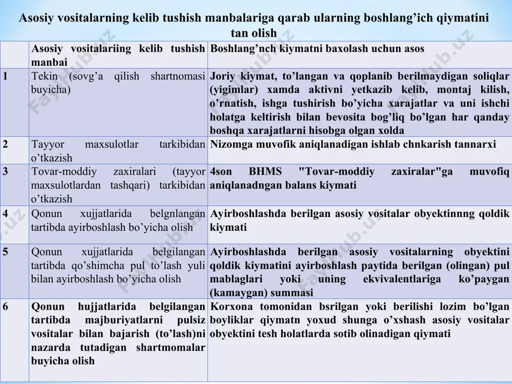 ") 1000000-57440= 42560 1000 000 100 000 yillar yig’indisi usuli (kumulyativ usul)ga muvofiq, har bir yil uchun amortizatsiya me’yori amortizatsiya muldatining oxirigacha qoladigan amortizatsiyalanadigan qiymatning ulushi sifatida aniqlanadi. ushbu ulush, amortizatsiya ajratmalari tugashigacha qolgan to’liq yillar raqami (soni)ni amortizatsiya muddatini tashkil qiluvchi yillarning tartib raqami yig’indisiga bo’lish orqali aniqlanali. yillar yig’indisi usuli (kumulyativ usul)da yillik amortizatsiya ajratmalari summasi asosiy vositalar obyektining tugatish qiymati chegirib tashlangan boshlang’ich (qayta tiklash) qiymati hamda mahrajida obyektning foydali xizmat muddati oxirigacha qolayotgan yil soni (raqami) va suratida obyektning foydali xizmat muddati yillari yig’indisi bo’lgan nisbatdan kelib chiqib aniqlanadi. masalan: oldingi -misolda kompyuter 5 yillik foydali xizmati muddatiga ega edi. foydalanish yillari soni (raqamlari)ning yig’indisi 15 (kumulyativ son)ni tashkil etadi. amortizatsiya ajratmalari davri amortizatsnya kilingan kiymat amortizatsiyaning yillik summasi тo’plangan amortizatsiya 1-yil oxiri 1000 000 (5/15x1000000)= 333333,3 333333,3 2-yil oxiri 1 000 000 (4/15x1000000)= 266666,7 600000,0 3-yil oxiri 1 000 000 (3/15x1000000)= 200000,0 800000,5 4-yil oxiri …