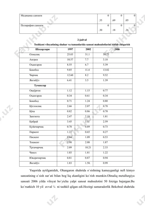 уйичирчиқ 0.78 0.89 0.73 паркент 1.22 0.65 0.27 пискент 0.64 1.09 0.53 тошкент 2.98 2.08 1.87 ўртачирчиқ 2.09 10.21 2.33 чиноз 1.03 1.81 1.22 юқоричирчиқ 0.81 0.87 0.94 янгийўл 1.83 1.58. 0.99 yuqorida aytilganidek, ohangaron shahrida o`sishning kamayganligi neft kimyo sanoatining o`sish sur`ati bilan bog`liq ekanligini ko`rish mumkin.olmaliq metallurgiya sanoati 2006 yilda viloyat bo`yicha yalpi sanoat mahsulotini 50 foiziga bajargan.bu ko`rsatkich 10 yil avval ¼ ni tashkil qilgan edi.hozirgi samaradorlik bekobod shahrida ishlayotgan metallurgiya kombinatining yuqori ko`rsatkichlari bilan bog`liqligidir. chirchiq shahri mashinasozligi o`sish sur`atining payishi yangiyo`l mikrobiologiya sanoati bilan bog`liq. toshkent tumanining o`sish sur`atini pasayishi oziq-ovqat sanoatiga aloqadorligini kurishimiz mumkin. tadqiqot natijalaridan toshkent viloyatidagi ro`y berayotgan tarmoqlar dagi o`zgarishlar xududiy tarmoqlarga aloqadorligi namoyon bo`ladi. hozirgi vaqtda yoqilg`i , yengil , un-krupa, mikrobiologiya va meditsina sanoatining yalpi sanoatdagi salmog`i 1997 yilga nisbatan 10 yil ichida 24.1 foizdan 11.2 foizga tushib qolgan. xulosa huddi shu yo`nalishda ulushi kamaygan viloyat tumanlarining salmog`ini kamaytirmaslikka …