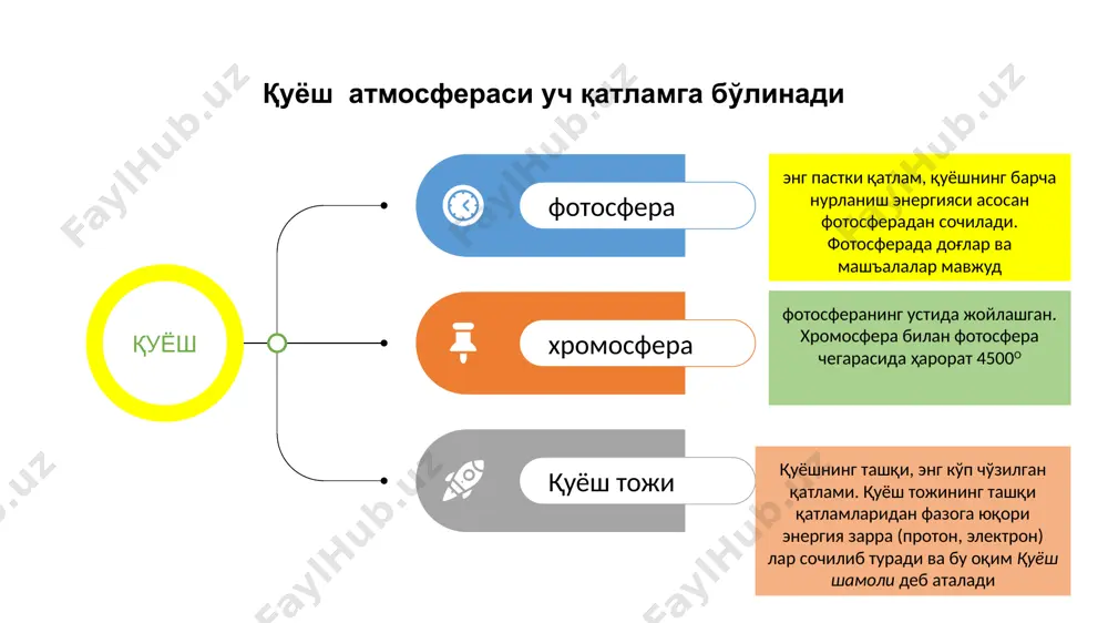 инсонларнинг яшаши учун оптимал шароит вужудга келиб, кундузги актив иш фаолиятидан сўнг ухлаб дам оладиган тун бошланади. ернинг суткалик ритмиклик жараёни туфайли баъзи ҳайвонлар кундузги актив ҳаёт кечириб, кечаси дам олса, баъзилари аксинча, тунда жуда активлашади. ернинг йиллик ҳаракати ернинг қуёш атрофида бир марта айланиб чиқиш даври 365 кун 5 соат 48 минут 46 секундга тенг ернинг қуёш атрофида тўла бир марта айланиб чиқиши учун кетган вақт йил деб айтилади ернинг қуёш атрофида айланадиган йўли орбита деб юритилади ва унинг узунлиги 930 млн. км га тенг. ҳар йили 11 минут 14 секунд хато бўлади ер қуёш атрофида айланаётганда ўз орбита текислигига (660 33ъ 15ъъ) оғишганлиги ўз навбатида йил фаслларини вужудга келтириб чиқаради. ер ўз ўқи атрофида айланишидан ташқари, яна секундига ўртача ҳисобга 29,76 км тезликда қуёш атрофида ҳам айланади yerning quyosh atrofida aylanishi – yil fasllari турли географик кенгликларда энг қисқа ва энг узун кунларнинг давомийлиги кенгликлар градус ҳисобида энг …