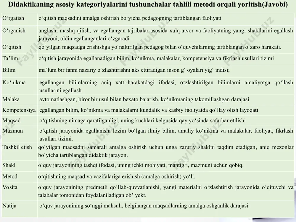 ning yoshi imkoniyatlari; 4) ta’lim tizimida qayta aloqalarning intensivligi va korreksiya; 5) ta’lim nazariyasi va amaliyotining rivojlanish darajasi. 4-topshiriq.ta’limning qonuniyatlarini o’zlashtirishga doir topshiriqlar (javobi). 4.1-topshiriq.ta’limning umumiy qonuniyatlariga doir topshiriqlar. 1.1. quyidagilar orasidan ta’lim maqsadini belgilovchi qonuniyatlarni aniqlang. 1) jamiyatning rivojlanish sur’ati va darajasi; 2) ijtimoiy va ilmiy-texnik taraqqiyot sur’ati; 3) o’rganilayotgan material xususiyati va hajmi; 4) jamiyatning talablari va imkoniyatlari; 5) o’quvchilarning yoshi, ta’lim olish imkoniyatlari; 6) pedagogika fani va amaliyotining rivojlanganligi va imkoniyatlari 1.2. quyidagi qonuniyatlarni ta’lim jarayonining qaysi tarkibiy qismiga tegishli deb hisoblaysiz? 1) avvalgi bosqich mahsuldorligi va hozirgi bosqichda erishilgan natijalar; 2) o’rganilayotgan material xususiyati va hajmi; 3) o’quvchilarga tashkiliy-pedagogik ta’sir ko’rsatish; 4) o’quvchilarning bilim olishga qobiliyatlari va ta’lim vaqti. ta’lim mahsuldorligi 1.3. ta’lim metodlari samaradorligi quyidagi qaysi qonuniyatlarni hisobga olish bilan bog’liq? 1) ta’lim tizimida qayta aloqalarning intensivligi va korreksiyaga; 2) ta’limning ichki rag’batlariga; 3) ta’lim maqsadiga; 4) o’quvchilarning yoshi, ta’lim olish imkoniyatlariga; 5) ta’lim muassasasining …