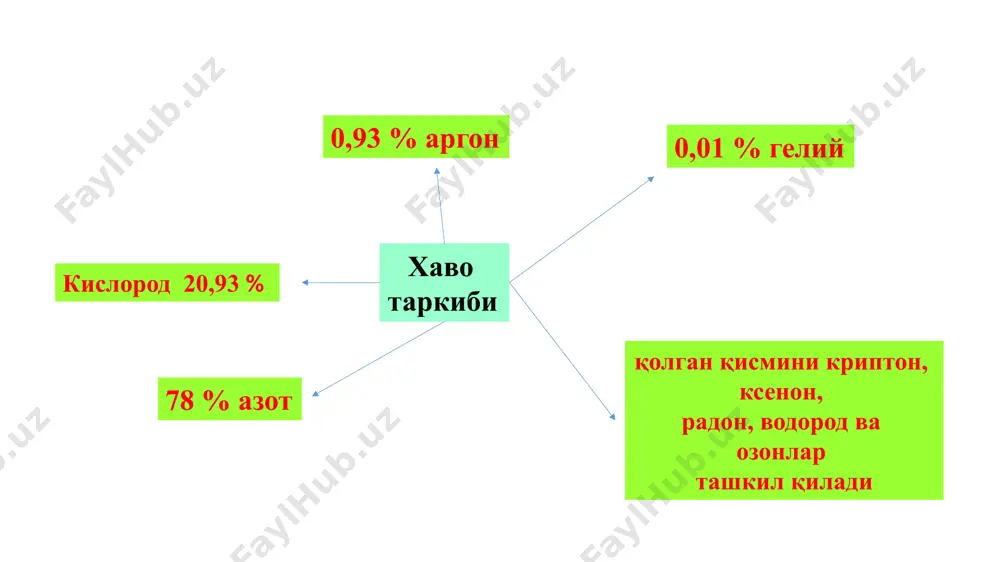 арда 24 соатгача сақлаш мумкин. водород пероксид h2o2 м.м. 34,02 водород пероксидни саноатда асосан 40—68 фоизли сульфат кислота ёки 20-30 фоизли аммоний сульфат билан сульфат кислота аралашмасини, 5-8°с ҳарорат шароитда электролиз қилиб олинади. h2o2 нинг илгари 27,5—31 % ли эритмаси, концентрланган h2o2 эритмаси ёки пергидрол (solutio hydrogeni peroxydati concentrata. pergydrolum) номи чиқарилар эди. ҳозирги вақтда 50—52 % гача водород пероксид сақлаган концентрланган эритмаси чиқарилади. концентрланган h2o2 рангсиз, ҳидсиз ёки бир оз ёқимли озон ҳидини эслатувчи суюқлик у кучсиз кислота ҳоссасини намоён қилади. h2o2 барча кислоталарга ухшаш асослар билан реакцияга киришиб, тузсимон моддалар ҳосил қилади. суюлтирилган водород пероксид (solutio hydrogenii pexoxydi diluta) ҳам рангсиз, тиниқ ҳидсиз ёки бир оз ёқимли озон ҳидли ва кучсиз кислота ҳоссага эга суюқлик бўлиб, унинг таркибида 2,7—3,3 % водород пероксид бўлади. суюлтирилган водород пероксиднинг барқарорлигини сақлаб қолиш учун унга та ацетанилид, ҳозирги вақтда эса, 0,05 % натрий бензоат қўшилади. водород пероксид беқарор модда, у ёруғлик ҳарорат, …