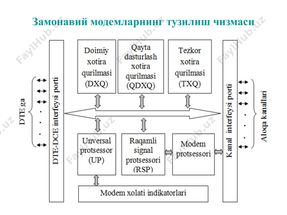 қабул қилиш хақида огохлантиради. dsr –маълумотларни тайёрлиги. модем режимининг топшириғи учун ишлатилади. sg – сигналли ерга улаш. нолинчи ўтказгич. dcd – маълумотларнинг ташувчисини топиш (қабул қилинаётган сигнални детекторлаш). dtr – чиқиш маълумотларини тайёрлиги; ri – чақирув индикатори. телефон тармоғи бўйича модем қабул қилаётган чақирув сигнали хақида огохлантиради. модуляция ва демодуляция усуллари dsl турлари dsl - digital subscriber line – рақамли ажратилган линия. предложена bellcore томонидан 1980 йилда isdn билан параллел таклиф қилинган. уланиш вариантлари: мис ва оптик толали. dslни бир нечта вариантлари мавжуд, тезликлар бўйича, физик уланиш мухити ва диапазон имкониятлари бўйича. adsl (asymmetric digital subscriber line – асимметрик рақамли абонент линияси); radsl (rate-adaptive digital subscriber line - адаптив тезликли улаш, рақамли абонент линияси); idsl (isdn digital subscriber line – рақамли абонент линия idsn); hdsl (high bit-rate digital subscriber line – юқори тезликли рақамли абонент линия ); sdsl (symmetric digital subscriber line - симметрик рақамли абонент линия); vdsl (very high …