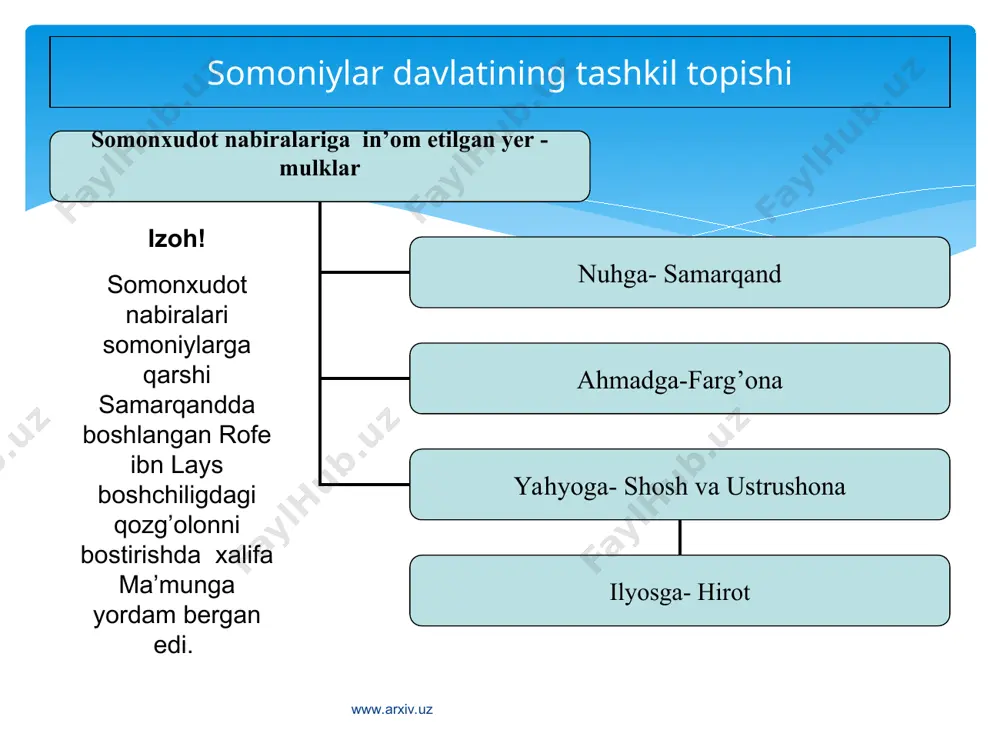 joylashgan. samarqandda yuqori navli qog’oz ishlab chiqarilar edi. shosh o’zining ko 'nchilik mahsulotlari va charm mollari bilan, eloq esa ku-mush va qo’rg’oshin konlari hamda kumush tanga chiqaradigan zarb-xonasi bilan mashhur edi. xorazmda qayiqsozlik taraqqiy topadi. xorazm va termizda yasalgan qayiqlar amudaryo bo’ylab to orol dengizigacha muttasil mol tashib savdogarlarning yukini yengil, uzog’ini yaqin qilgan. bu davrda shaharlar bilan bir qatorda qishloqlar ham mamlakatning iqtisodiy hayotida katta o’ringa ega edi. buxoro ning zandana qishlog’ida to’qilgan mallarang bo’z «zandanachi», sa-marqandning vador qishlog’ida tayyorlangan mato «vadoriy» nomlari bilan sharqda mashhur edi. www.arxiv.uz www.arxiv.uz www.arxiv.uz somoniylar davrida konchilik zarafshon tog’larida temir, mis, qo 'rg 'oshin, oltin, kumush, feruza va boshqa qimmatbaho toshlar, ma'danlar qazib olinardi. eloq viloyati kumush va qo’rg’oshinlarni qazib olishning yirik markazla-ridan biri edi. farg’ona vodiysi tog’laridan temir, qo 'rg 'oshin, kumush, simob, mis, qalay, feruza, novshadil qazib chiqarilgan. hatto farg’onadan o’sha vaqtlardayoq toshko 'mir va neft topilib ishlatilgan. www.arxiv.uz xitoyshunos a. …