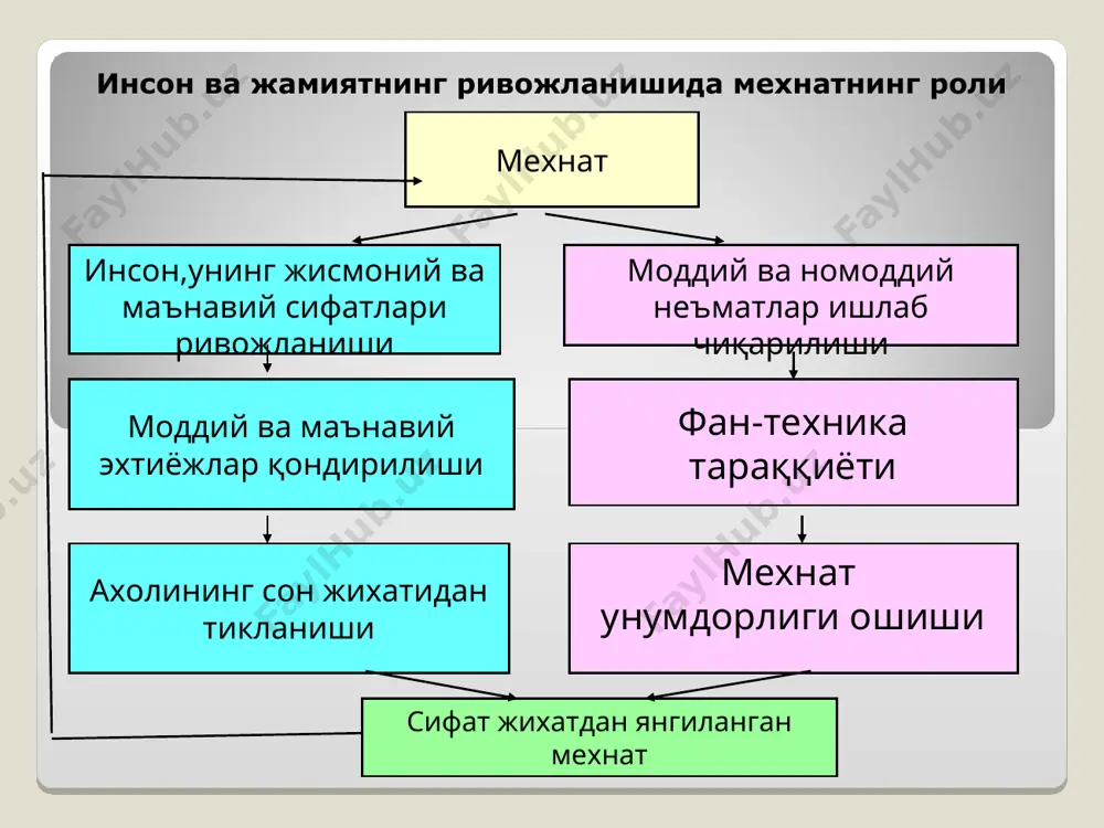номли маърузаси. 2011-йилда иқтисодиётимизни ривожлантиришнинг амалий якунлари таҳлилига ўтишдан олдин кейинги йилларда жаҳон иқтисодиётида кузатилаётган ўзгаришлар ва авваламбор турли салбий тенденциялар ҳақида қисқача тўхталиб ўтишни ўринли деб биламан. и.а.каримов 2013 йил “ватанимиз тараққиётини янги босқичга кўтарадиган йил бўлади” 2013 йили 6 миллион 800 минг тонна ғалла, 3 миллион 500 минг тоннага яқин пахта, 8 миллион 200 минг тоннадан ортиқ сабзавот ва полиз, қарийб 3 миллион тонна боғдорчилик маҳсулотлари етиштирилди. шу билан бирга, 6 миллион 600 минг тонна сут, 1 миллион 500 минг тоннадан ортиқ гўшт, 3 миллиард 500 миллион донадан зиёд тухум тайёрланди. ўзбекистонда бугун мана шу юксак минбардан туриб, кунни – кун, тунни – тун демасдан, қилган фидокорона меҳнатлари учун фермер ва деҳқонларимизга яна бир бор миннатдорлик билдириб, ўзимнинг чуқур ҳурмат ва эҳтиромимни изҳор этишни ҳам қарз, ҳам фарз, деб биламан. 2-мавзу. меҳнат жараёнини ташкил этиш режа: 1.меҳнат жараёнини ташкил этишнинг моҳияти ва мазмуни 2. меҳнатни ташкил этиш асослари …