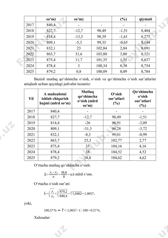 m) kuzatilgan. - bazisli o‘sish sur’atlari 96,28%–104,62% diapazonida bo‘lib, dastlabki yillarda pasayish, keyinchalik esa barqaror o‘sish kuzatilgan. bu holat 2021-yildan keyingi davrda ishlab chiqarishning nafaqat o‘zini tiklaganini, balki bazis yilga nisbatan ortganini ko‘rsatadi. - zanjirli o‘sish sur’atlari 98,39%–103,80% oralig‘ida bo‘lib, 2021-yildan boshlab 100% dan yuqori bo‘lgan. - 1% o‘sishning mutlaq qiymati ham yildan-yilga asta-sekin oshib, 8,404 mlrd so‘mdan 8,784 mlrd so‘mgacha yetgan, bu ishlab chiqarish bazasining kengayganidan dalolat beradi. - 2017-yildan 2025-yilgacha bo‘lgan davrda hududda a mahsulotni ishlab chiqarish har yili o‘rtacha 4,9 mlrd soʻm yoki 0,57% ga oshgan.