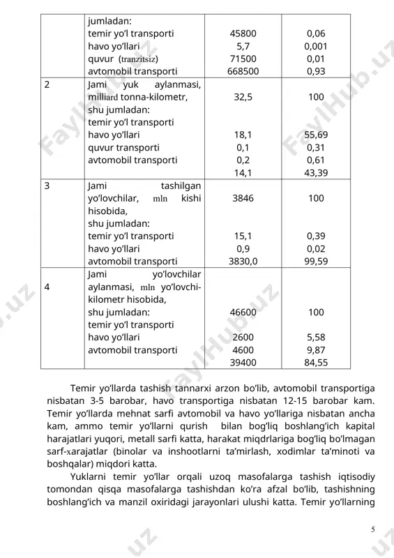 imkonini beradi. avtomobil transporti yuklarni ishlab chiqarilgan joyidan olib yo’lda qayta ishlamay to’g’ridan-to’g’ri iste’molchi omborxonasigacha yetkazishi mumkin. qisqa va o’rta masofalarga avtomobillarda tashish tezligi temir yo’l va suv yo’llari orqali tashishga nisbatan ancha yuqori bo’ladi. yo’lovchi va yuklar oqimi kam bo’lganda, avtomobil transportida kapital xarajatlar temir yo’llarga nisbatan kam talab etiladi. avtomobillarning boshqa transport turlariga qaraganada, doimiy yo’l tarmoqlariga bog’liqligi kam, avtomobil yo’llari nisbatan to’g’ri va qisqa masofalar bilan ulanadi. rasm 1.4. avtomobil transporti qisqa masofalarga tashishdagi avtomobil transportining afzalliklari masofa uzoqlashgani sari tashish tannarxining qimmatlashishi hisobiga kamaya boradi. avtomobillarining atrof-muhitning ekologik holatiga salbiy ta’siri ham sezilarli, ko’p miqdorda neft mahsulotlari va tabiiy kauchuk sarflanadi. atomobil transportida xodimlar soni ko’p bo’lib, ularning asosiy qismini haydovchilar tashkil etadi. suv transporti. suv transporti eng qadimiy transport turi bo’lib, insoniyat tarixidagi ilk tashishlar suv yo’llari orqali amalga oshirilgan. suv yo’llarini o’zlashtirish harajatlari juda kam bo’lib, asosan port xo’jaligi harajatlari, port atrofi havzalari va …