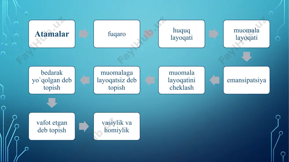 h va ularni bajarish layoqatidir fuqarolar muomala layoqatining yosh bo‘yicha belgilanib, 4 davrga bo‘linadi, ular qo‘yidagilar olti yoshdan o`n to`rt yoshgacha bo`lgan davr o`n to`rt yoshgacha bo`lgan davr o`n to`rt yoshdan o`n olti yoshgacha bo`lgan davr o`n sakkiz yoshdan keying davr emansipatsiya o‘n olti yoshga to‘lgan voyaga yetmagan shaxs mehnat shartnomasi bo‘yicha ishlayotgan bo‘lsa yoki ota-onasi, farzandlikka oluvchilari yoxud homiysining roziligiga binoan tadbirkorlik faoliyati bilan shug‘ullanayotgan bo‘lsa, u to‘la muomalaga layoqatli deb e’lon qilinishi mumkin. fuqaroni muomalaga layoqatsiz deb topish ruhiy kasalligi yoki aqli zaifligi oqibatida o‘z harakatlarining ahamiyatini tushuna olmaydigan yoki ularni boshqara olmaydigan fuqaroni sud qonunchilikda belgilab qo‘yilgan tartibda muomalaga layoqatsiz deb topishi mumkin va bunday fuqaroga vasiylik belgilanadi. fuqaroning muomala layoqatini cheklash spirtli ichimliklarni yoki giyohvandlik vositalarini suiiste’mol qilish natijasida o‘z oilasini og‘ir moddiy ahvolga solib qo‘yayotgan fuqaroning muomala layoqati sud tomonidan fuqarolik protsessual qonunchiligida belgilangan tartibda cheklab qo‘yilishi mumkin. unga homiylik belgilanadi. bunday fuqaro mayda maishiy …