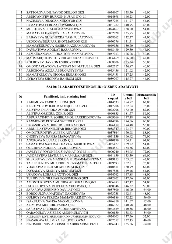 2021 yil sentabr oyidan darslarga qatnashishga ruxsat berilsin. 5a111201-o’zbek tili va adabiyoti № familiyasi, ismi, otasining ismi id raqami umumiy ball mutaxassislik bali 1 sattorova dilnavoz odiljon qizi 6054907 158,50 46,00 2 abdig'aniyev burxon husan o’g‘li 6014898 146,23 42,00 3 nazimova dilnoza xudoyor qizi 6057225 141,77 54,00 4 ermatova feruza boymirza qizi 6061282 140,75 46,00 5 murotova shalola anvarovna 6074167 138,00 54,00 6 mamatkulova roxila safarovna 6052828 135,95 42,00 7 babayeva gulchexra tashpulatovna 6058662 132,37 44,00 8 uzoqova nilufar shoymardon qizi 6070776 131,51 44,00 9 mamayusupova nasiba kaxramanovna 6049956 130,70 46,00 10 davlatova adolat bazarovna 6048480 129,50 44,00 11 almardanova iroda toshmamatovna 6057013 126,08 40,00 12 mahmadqulov to’ychi abdug‘afurovich 6006169 126,00 42,00 13 xolboyev davron eshboyevich 6008006 125,24 50,00 14 omondavlatova latofat ne’matulla qizi 6072717 124,87 40,00 15 arbobova aziza abduganiyevna 6053436 121,02 42,00 16 mamatkulova nigora ergash qizi 6065451 117,25 42,00 17 jo’rayeva shodiya bahrom qizi 6059797 115,27 44,00 …