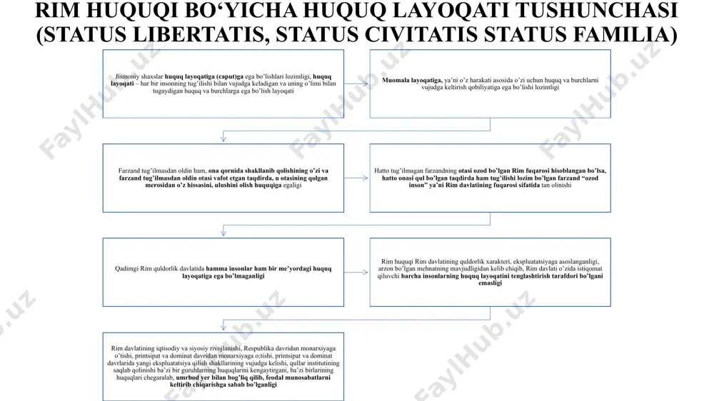 abiylar (peregrini) 212-yildagi imperator karakalli tomonidan imperiyada yashab turgan barcha fuqarolarga rim davlatining fuqaroligi berilishi va ular barcha fuqarolarga rimliklar kabi teng huquq va burchlarga ega ekanligi ta’minlangani peregrinlar – siyosiy huquqlardan hamda “rim nikohi”ga kirishish huquqlaridan mahrum bo’lsa ham, ular o’ziga xos bo’lgan oilaviy hamda mulkiy munosabatlarga kirishish bilan rim fuqarosining huquqiy layoqatiga qaraganda, bir muncha chegaralangan huquq layoqatiga ega bo’lganligi imperator yustinian qonunlari bilan peregrinlar rim fuqarolari deb tanib, teng huquq va burchlarga ega bo’lish imkoniyatini yaratib berishi “persona” tushunchasi rimda to’liq huquq layoqatiga ega bo’lgan oila – oila a’zolarining “ota hukmronligi” institutiga bo’ysunmaydigan, mustaqil hayotni, faoliyatni amalga oshiruvchi ittifoqi ota hukmronligi institutida yashovchi barcha shaxslar uy boshqaruvchisiga, ya’ni otaga bo’ysungan va shartnomaviy munosabatlarga kirishganda o’zlari uchun huquq va majburiyatlar vujudga keltirmasdan, ota uchun vujudga keltirgan, lekin ota majburiyatlarni bajarishdan xalos bo’lgan ota hukmronligi ostidagi shaxslarning shartnoma munosabatlariga kirishishini sharoit taqozo etib, ularni bu munosabatlarda qatnashishini ta’minlagan, chunki …