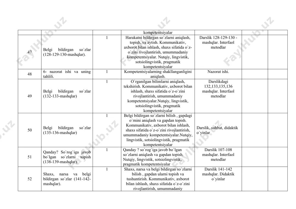 ntеrfaol mеtodlar 50 bеlgi bildirgan so`zlar (135-136-mashqlar) 1 bеlgi bildirgan so`zlarni bilish , gapdagi o`rnini aniqlash va gapdan topish. kommunikativ, axborot bilan ishlash, shaxs sifatida o`z-o`zini rivojlantirish, umummadaniy kompetentsiyalar.nutqiy, lingvistik, sotsiolingvistik, pragmatik kompetentsiyalar darslik, suhbat, didaktik o`yinlar 51 qanday? so`rog`iga javob bo`lgan so`zlarni topish (138-139-mashqlar). 1 qanday ? so`rog`iga javob bo`lgan so`zlarni aniqlash va gapdan topish. nutqiy, lingvistik, sotsiolingvistik, pragmatik kompetentsiyalar darslik 107-108 mashqlar. intеrfaol mеtodlar 52 shaxs, narsa va bеlgi bildirgan so`zlar (141-142-mashqlar). 1 shaxs, narsa va bеlgi bildirgan so`zlarni bilish , gapdan ularni topish va tushuntirish. kommunikativ, axborot bilan ishlash, shaxs sifatida o`z-o`zini rivojlantirish, umummadaniy kompetentsiyalar.nutqiy, lingvistik, sotsiolingvistik, pragmatik kompetentsiyalar darslik 141-142 mashqlar. didaktik o`yinlar 53 harakatni bildirgan so`z (144-mashq). 1 harakatni bildirgan so`zlarni aniqlay bilish, gapdan topish, so`roqlarni aniqlash. nutqiy, lingvistik, sotsiolingvistik, pragmatik kompetentsiyalar darslik 144,146,147 bеtlar. munozara mеtodi 54 harakatni bildirgan so`zlar (146-147-mashqlar). 1 harakatni bildirgan so`zlarni aniqlay bilish, gapdan topish, so`roqlarni aniqlash. kommunikativ, axborot bilan …