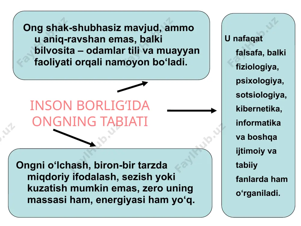 ko‘ra, inson onggi uning joni bilan bevosita bog‘langan. ibn sinoning fikricha, inson aqli ilohiy aqlning bir zarrasi sifatida muayyan darajada o‘zini-o‘zi bilish qobiliyatiga ega bo‘ladi va bu tangrini bilishga qaratilgandir. geraklit jon (psixeya) olov yoki suvdan iborat bo‘ladi, degan g‘oyani ilgari suradi. arastuning fikricha, jon tananing mohiyati, uning uyushtiruvchi tamoyili sanaladi. ong tarkibi: iv. qadriyatlar: adolat, haqiqat, go‘zallik… ii. tafakkur: tushuncha, hukm, xulosa. iii. kechinmalar: quvonch, qo‘rquv, muhabbat, nafrat… i. hissiyotlar: sezish, idrok qilish, tasavvur. ongsizlik - bu inson aqli sferasidan tashqarida yotuvchi psixik holatlar, hodisalar, xatti-harakatlar va hech bo‘lmaganda ayni damdagi ong nazorat qila olmaydigan holatlar birligidir. tushlar gallyutsinatsiyalar intuitsiya hayoldan ketmaydigan g‘oyalar individual ong – muayyan bir sinfga, ijtimoiy guruhga, xalq, millat va elatga mansub bo‘lgan aniq bir kishining ongidir. ijtimoiy ong – jamiyatning ishlab chiqarish munosabatlarini o‘zida aks ettiruvchi, jamiyatning umumiy ma’naviy hayot darajasini ifodalovchi his, tuyg‘u, g‘oya va qarashlarning majmuidir. ijtimoiy ong shakllari siyosiy ong va …