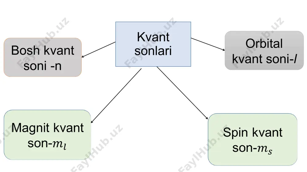 kvant sonlar. pauli prinsipi. hund qoidasi. klechkovskiy qoidasi - Page 4