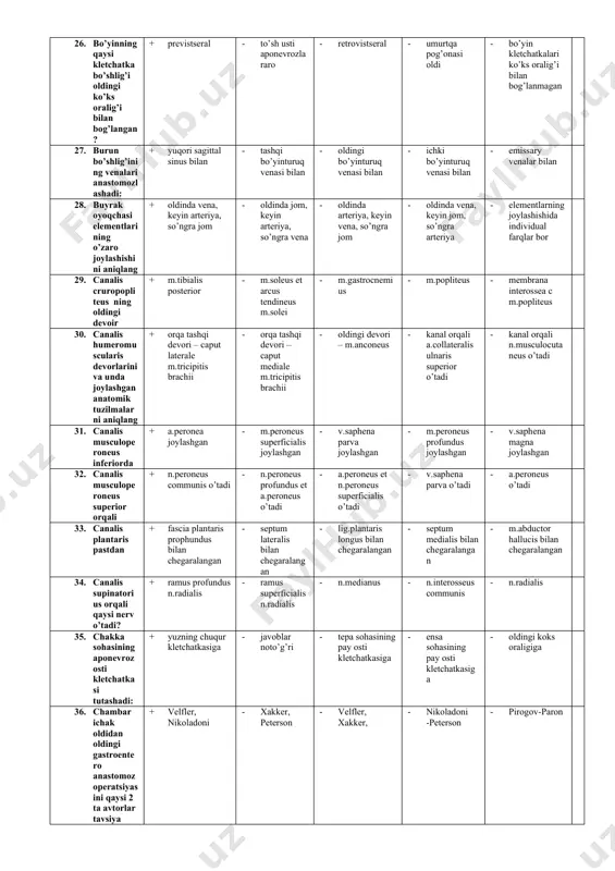 cus brachiocephalic cus xizmat qiladi 21. bo’yin medial uchburchagi asosiy qon tomir nerv tutami qini qaysi bo’shliq yoki kletchatka bilan bog’langan? + oldingi ko’ks oralig’i bilan - perikard bo’shlig’i bilan - orqa ko’ks oralig’i bilan - previstseral kletchatka bo’shlig’i bilan - halqum atrofi kletchatkasining oldingi bo’limi bilan 22. bo’yin medial uchburchagi asosiy qon tomir nerv tutami qinini qaysi fastsiya hosil etadi? + bo’yin ichi fastsiyasining parietal varag’i - umurtqa pog’onasi oldi fastsiyasi - bo’yinning yuza fastsiyasi - bo’yin ichi fastsiyasining vistseral varag’i - bo’yin xususiy fastsiyasining chuqur varag’i 23. bo’yin simpatik poyasi qaysi fastsiya ostida joylashadi? + f.prevertebralis - lamina parietalis f.endocervicalis - lamina profundus f.colli propriae - lamina visceralis f.endocervicalis - lamina superficialis f.coli propriae 24. bo’yinning retrovistseral kletchat kasidagi yiringli jarayon qaysi kletchatkalarga tarqalishi mumkin? + orqa ko’ks oralig’iga - plevra bo’shlig’iga - oldingi ko’ks oralig’iga - gruber ko’r xaltasiga - qorin parda orti bo’shlig’iga 25. bo’yinning oq …