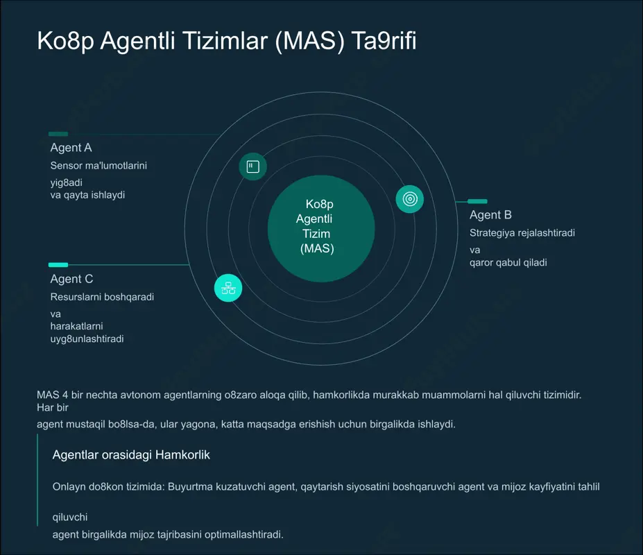 rilgan javob orkestrator agent barcha agentlarning hisobotlarini jamlab, foydalanuvchiga yagona, aniq javobni taqdim etadi. misol: salesforce kabi yirik platformalarda mijozlarga xizmat ko8rsatish so8rovlarini avtomatik va aniq hal qilish uchun shu kabi arxitekturadan foydalaniladi. kelajak istiqbollari va agent tizimlarining rivojlanishi mas texnologiyalari turli sohalarda avtomatlashtirish darajasini oshirishga yo8naltirilgan. samaradorlikni oshirish 1 agentlar yordamida murakkab, takrorlanuvchi jarayonlarni avtomatlashtirish orqali inson resurslari tejaladi. 2 xizmat sifatini yaxshilash agentlar 24/7 rejimida, yuqori tezlikda va shaxsiylashtirilgan xizmat ko8rsatish imkoniyatini beradi. lokalizatsiya 3 o8zbek tili va markaziy osiyo mintaqasining madaniy-tarixiy xususiyatlariga moslashtirilgan aqlli agentlarni yaratish. 4 dinamik qaror qabul qilish agentlar real vaqt rejimida katta hajmdagi ma9lumotlarni tahlil qilib, optimal qarorlarni tezkor qabul qiladi. yakuniy xulosa: mas ning kuchi kompleks muammolarni hal qilish ko8p agentli tizimlar yakka agentlar qila olmaydigan murakkab vazifalarni hal qilishda eng kuchli vositadir. samaradorlik va mustahkamlik ular mustaqil, lekin hamkorlikda ishlash orqali tizimning umumiy samaradorligi va barqarorligini oshiradi. kelajak avtomatizatsiyasi zamonaviy llm …