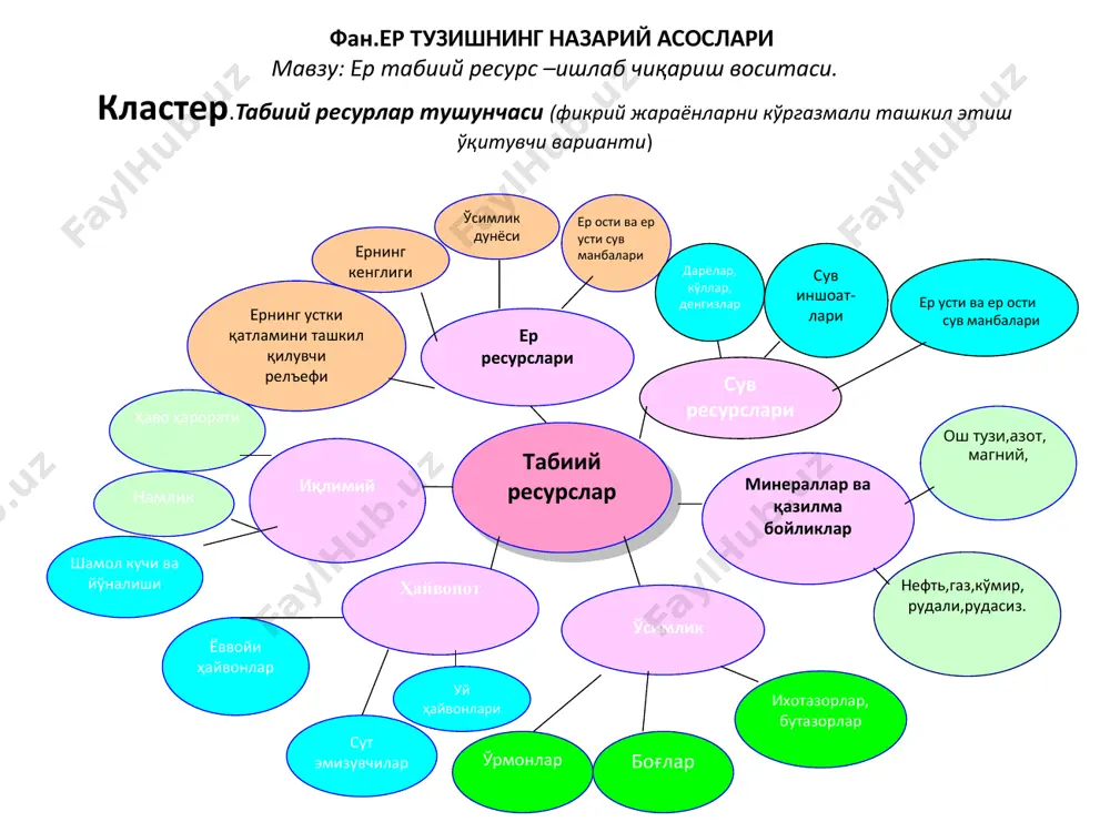 нти бўлиб, табиий моддий ишлаб чиқариш кучларининг бўлаги ҳисобланади. шунинг учун ҳам у ер билан биргаликда суғорма деҳқончиликда асосий ишлаб чиқариш воситаси ҳисобланади. лекин шуни қайд қилиш зарурки, у ишлаб чиқариш жараёнида қатнашгунча, ўз табиий хавзасида табиат маҳсулидир. табиий хавзасидан олиниб, қишлоқ хўжалик экинларини суғориш учун етказиб берилган сув ишлаб чиқариш воситасига айланади. у тупроқ унумдорлигидан тўла фойдаланишга имконият яратадиган меҳнат қуроли сифатида хизмат қила бошлайди. сув-суғорма деҳқончиликда асосий ишлаб чиқариш воситаси сув ернинг ажралмас бўлаги табиий ресурс ва ишлаб чиқаришнинг умумий шарти ишлаб чиқриш жараёнида одам меҳнати қаратилган табиий жисм (меҳнат предмети) инсон унинг ёрдамида қишлоқ хўжалик экинларини ўстириб, ҳосил оладиган табиий меҳнат қуроли сув билан фанларнинг ўзаро боғлиқлиги ер тузишни лойиҳалаш - суғориш иншоатлари учун ер ажратиш,суғориш тармоқларини ,сув хўжалик ва бошқа инженерлик иншоотларни жойлаштириш; ўрмон тузиш асослари ва ихота дарахтлари полосаларини лойиҳалаш- сув эрозияси,сел оқимлари хавфини тўҳтатиш.., ер хуқуқи - сув фонди ерларини хуқуқий холати мелиорация ва …