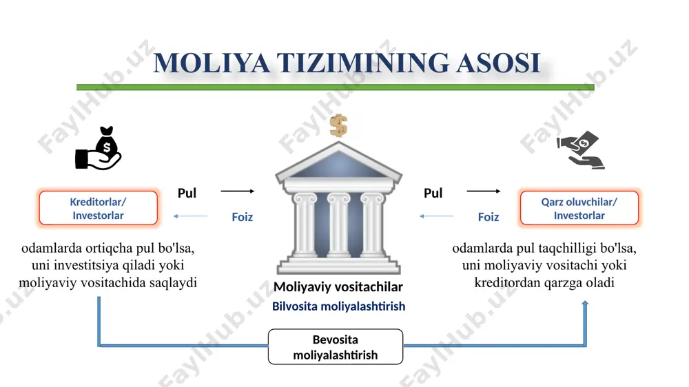 ivlar bozori fyucherslar bozori ipoteka bozori qimmatli qog’ozlar bozori valyuta bozori sug’urta bozori kapital bozori qarz yoki obligatsiya bozori молия бозори таснифи қуйидагилардан иборат: капитал бозори қимматли қоғозлар бозори валюта бозори олтин бозори суғурта бозори капитал бозори - бу қисқа муддатли қарзлар сотиб олинадиган ва сотиладиган пул бозоридан фарқли ўлароқ, узоқ муддатли қарзлар ёки қимматли қоғозлар сотиб олинадиган ва cотиладиган молиявий бозор. видео қимматли қоғозлар бозори – бу жисмоний ва юридик шахсларнинг қимматли қоғозларни чиқариш, уларни муомалада бўлиш ва сўндирилиш билан боғлик муносабатлари тизимидир. қимматли қоғозлар бозори қимматли қоғозлар бозори функциялари қуйидагилар ҳисобланади: - бозор нархини ташкил топишини таминлаш; - информацион (ахборот билан таъминловчи); - молиявий ресурсларни тақсимлаш ва қайта тақсимлаш; - молиявий хатарларни суғурталаш ёки хеджирлаш (ҳосилавий қимматли қоғозлар ёрдамида хатарларни бошқариш жараёни) қимматли қоғозлар бозорини куйидагича классификациялаш мумкин: бирламчи иккиламчи уюшган уюшмаган биржавий нобиржавий минтақавий миллий халқаро бирламчи бозор қимматли қоғозни эмитент ёки унинг вакили томонидан дастлабки инвесторга …
