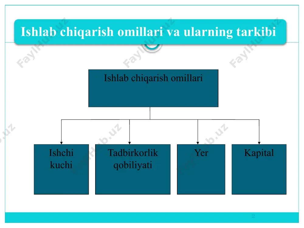 atilgan yangi qiymat jami tovarlar va xizmatlar, ya‘ni milliy mahsulotning yil davomidagi yig’indisi mamlakat bo’yicha ishlab chiqarishning umumiy natijasi deyiladi. www.arxiv.uz mamlakatda yil davomida yaratilgan milliy mahsulot natural jihatdan uch qismdan iborat bo`ladi ishlab chiqarish vositalari iste`mol buyumlari turli hildagi xizmatlar 10 10 inson tomonidan yaratilgan tovarlar va xizmatlarning, resurslarning harakati bo'yicha takror ishlab chiqarish quyidagi fazalar birligidan iboratdir: ishlab chiqarish jarayoni; taqsimlash jarayoni; ayirboshlash jarayoni; iste'mol qilish jarayoni. 11 ishlab chiqarish – kishilik jamiyatining mavjud bo'lishi va rivojlanishi uchun zarur bo'lgan hayotiy ne'matlarni yaratish jarayoni. barcha tovar va xizmatlar ishlab chiqarish jarayonida yaratilishi sababli, u takror ishlab chiqarishning eng asosiy va boshlang'ich fazasi hisoblanadi. agar ishlab chiqarilmasa, taqsimlanadigan, ayirboshlanadigan va nihoyat, iste'mol qilinadigan narsalar bo'lmaydi. 12 taqsimot – ishlab chiqarish omillari va uning natijalarini iqtisodiyotning turli qism va sub'ektlari o'rtasida taqsimlash jarayoni. bu bosqichda, eng avvalo, ishlab chiqarish vositalari, kapital, ishchi kuchi va boshqa resurslar turli tarmoqlar, sohalar, hududlar …