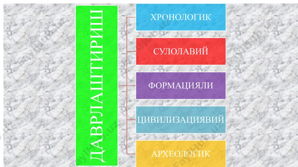 ni ixchamlashtirib, tsivilizatsiyaning o'ziga xos 3 ta belgisini keltirgan. 1. monumental architecture – hashamatli arxitektura bo'lishi, 2. cities-shaharlarning mavjudligi, 3.written language-yozuvning mavjudligi. prof. k.renfryu esa “tsivilizatsiya” uchun quyidagi belgilarni muhim deb hisoblaydi: 1.social stratification of society- ijtimoiy stratifikattsion jamiyatning bo'lishi, 2.professional craftsmanship- professional hunarmandchilikning bo'lishi, 3.permanent centralized organization- doimiy markazlashgan tashkilotlarning bo'lishi yani,cherkov, saroy va shahar birlashmasining mavjudligi. № jamiyatning tsivilizatsion rivojlanishi tsivilizatsiyalar 1. ibtidoiy jamiyat 2. birlamchi tsivilizatsiyalar misr shumer xarappa minoy qadimgi xitoy (shan) va boshqalar arnold toynbining jamiyatning rivojlanishi bo'yicha tsivilizatsion qarashlari. 22 3. ikkilamchi tsivilizatsiyalar ildizi shumer bo'lgan bobil ildizi xarappa bo'lgan hind ildizi minoy bo'lgan suriya ildizi minoy bo'lgan ellin ildizi shan bo'lgan xitoy arnold toynbining jamiyatning rivojlanishi bo'yicha tsivilizatsion qarashlari. 23 4. oliy dinlar ildizi bobil bo'lgan yahudiylik va zardushtiylik ildizi hindiston bo'lgan hinduiylik ildizi suriya bo'lgan islom ildizi ellin bo'lgan xristianlik ildizi hindiston bo'lgan buddizm arnold toynbining jamiyatning rivojlanishi bo'yicha tsivilizatsion qarashlari. 24 …