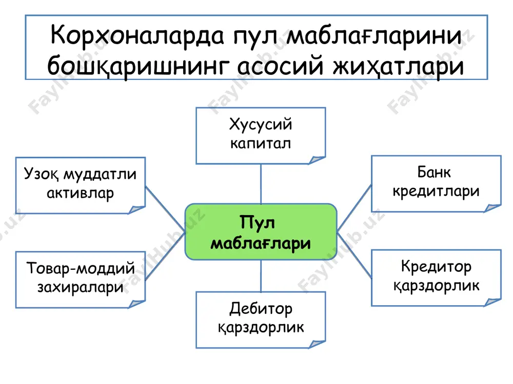 дан корхона 50 млн. сўмни қайси олиши самаралироқ эканлигини аниқлаш. 1-вариант 2-вариант 3-вариант 2-ойда 15 млн., 4-ойда 11 млн., 7-ойда 16 млн., 11-ойда 8 млн. олинади 1-ойда 10 млн., 3-ойда 10 млн., 5-ойда 10 млн., 8-ойда 10 млн., 12-ойда 10 млн., олинади 3-ойда 15 млн., 5-ойда 15 млн., 7-ойда 15 млн., 12-ойда 5 млн. олинади ойлар 1-вариант 2-вариант 3-вариант келгуси қиймат жорий қиймат келгуси қиймат жорий қиймат келгуси қиймат жорий қиймат 1 10 9,92 2 15 14,75 3 10 9,75 15 14,63 4 11 10,64 5 10 9,59 15 14,39 6 7 16 15,10 15 14,15 8 10 9,36 9 10 11 8 7,30 12 10 9,05 5 4,53 жами 50 47,79 50 47,67 50 47,70 фоиз ставкалар pv -жорий қиймат (present value) fv-келгуси қиймат (future value) n-йиллар сони r-фоиз ставкаси å = - + = n k k n k r cf fv 1 ) 1 ( å = …