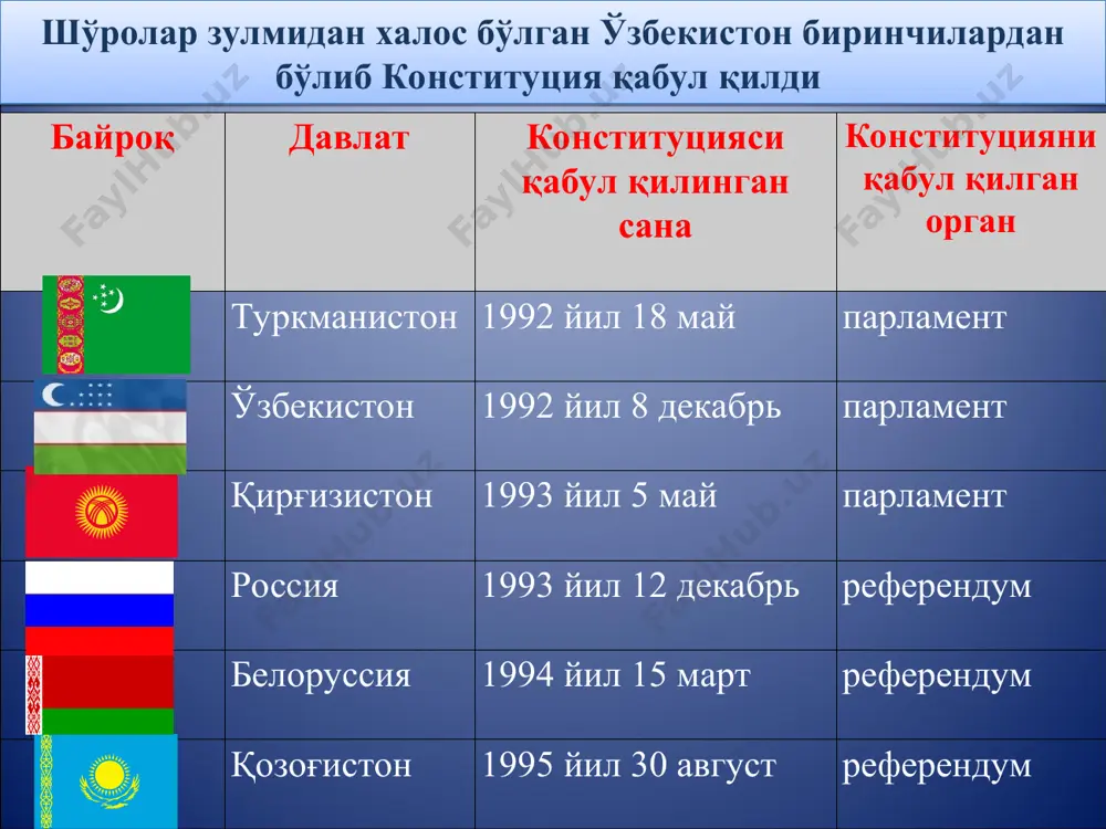 а касб-ҳунар коллежларида ҳуқуқий таълим. 5-босқич: олий таълимда ҳуқуқий таълим. ёшларни конституция ва қонунларга ҳурмат руҳида тарбиялаш ҳуқуқий демократик давлат барпо этишнинг муҳим шартларидан. зеро, қонунлар ҳар бир кишида давлат ва жамият олдидаги масъулиятни оширади, фуқаролар ҳуқуқ ва эркинликларига нисбатан бағрикенглик туйғуларини шакллантиради. демократик давлат қуришда ёшларимизнинг ҳуқуқий онгини ошириш, қонунни ёшларимизнинг дастуриламалига айлантириш, жамиятда уларнинг ҳуқуқий фаолликларини таъминлашдан иборатдир. инсон манфаати, ҳуқуқ ва эркинликларини таъминлаш, ҳаётимизнинг янада эркин ва обод бўлишига эришиш – бизнинг бош мақсадимиздир президент ислом каримовнинг ўзбекистон республикаси конституциясининг 20 йиллигига бағишланган тантанали маросимдаги маърузаси орасида ҳаётимизга маъно-мазмун берадиган, уни янада ёруғ ва файзли қиладиган бир омил борки, у ҳам бўлса, одамнинг ўз уйи, ўз юртини ҳар томонлама гўзал ва обод қилиб, шундан ўзи мамнун бўлиб, рози бўлиб яшашида яққол намоён бўлади. ислом каримов барчамизга яхши аёнки, ҳар қайси инсон, миллати, тили ва динидан қатъи назар, бу дунёга бахтли яшаш учун келади. бундай юксак орзуга етишнинг …