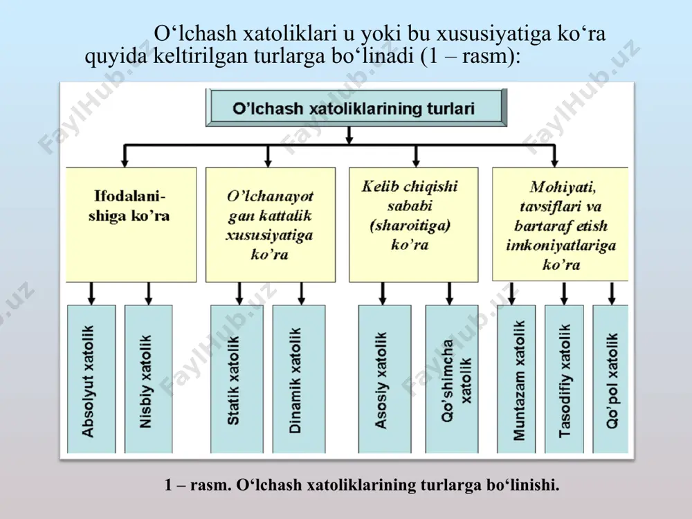 am statistika usuli yordamida ham ishlanadi. 4. o‘lchash apparaturasini ishlatishdan oldin sinovdan o‘tkazish. bu usul ham aniq o‘lchashlarda ishlatiladi. 5. muntazam xatoliklarni keltirib chiqaruvchi sabablarni yo‘qotish usuli. masalan: tashqi muhit harorati o‘zgarmas qilib saqlansa, o‘lchash vositasini tashqi maydon ta’siridan himoyalash maqsadida ekranlashtirilsa, manba kuchlanishi turg‘unlashtirilsa (stabillashtirilsa). 6. muntazam xatolikni yo‘qotishning maxsus usulini qo‘llash. bu usul nisbatan kengroq tarqalgan usullardan bo‘lib, o‘rin almashtirish, differensial usul, simmetrik kuzatishlardagi xatoliklarni kompensatsiyalash usullari bunga misol bo‘la oladi. noaniqliklar va ularni baholash o‘lchashlar noaniqligi – o‘lchash natijalari bilan bog‘liq bo‘lgan va o‘lchanayotgan kattalikka yetarli asos bilan qo‘shib yozilishi mumkin bo‘lgan qiymatlar tarqoqligini tavsiflovchi ko‘rsatkich. ko‘rsatkich, masalan, standart og‘ish (yoki unga karrali son) yoki ishonch intervali (oralig‘i) kengligi bo‘lishi mumkin. noaniqlik atamasi ruschada “neopredelennost”, inglizchada “uncertainty” so‘zlarini bildiradi. o‘lchash noaniqligi, odatda, ko‘plab tashkil etuvchilarni o‘z ichiga oladi. bu tashkil etuvchilarning ba’zilari qator o‘lchashlar natijalarining statistik taqsimlanishidan baholanishi va eksperimental standart og‘ishlar bilan tavsiflanishi mumkin. standart og‘ishlar …