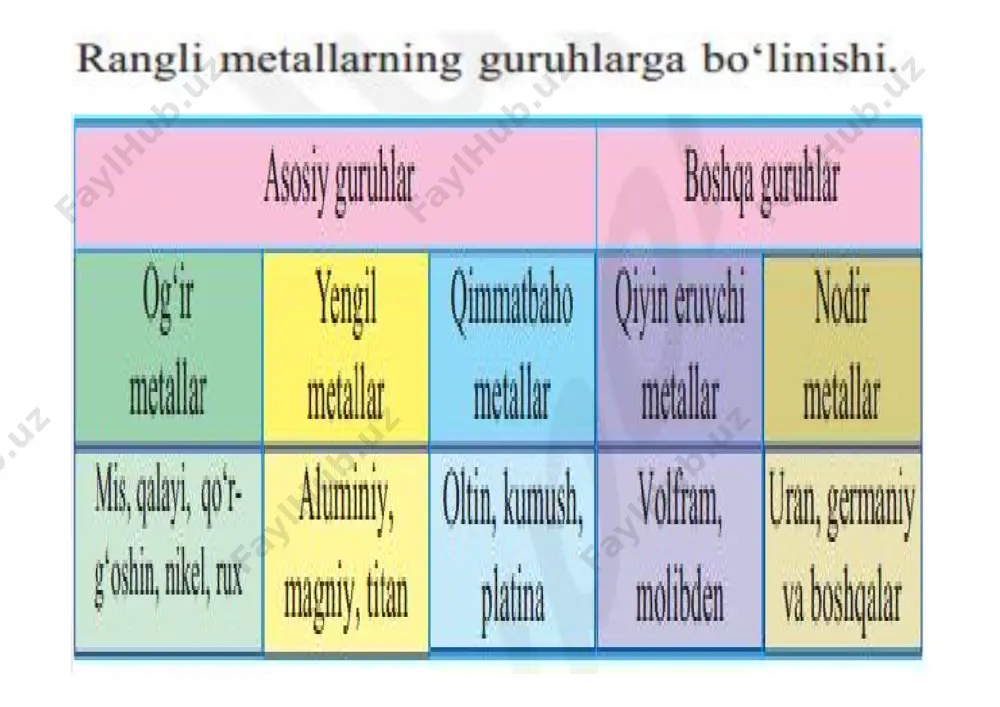 vqorasuv konlarikonlari.. 33.. tomirsimontomirsimon gidrotermalgidrotermal konlarkonlar –– qirg‘izistondagiqirg‘izistondagi chunkuy,chunkuy, rossiyadagirossiyadagi shayan,shayan, berkutberkut konlarikonlari.. simobning asosiy minerallari va ishlatilishi. • 1-bo‘yoq tayyorlashda, 2-kimyoviy reaktivlar, 3-termometrlarda, 4-oltin ajratib olishda, 5-ko‘zgu tayyorlashda, 6-dori-darmon, 7-kunduzgi lampalar vanadiy konlarivanadiy konlari • sof vanadiy – ko‘kishsimon rangdagi cho‘ziluvchan, yaxshi pachaqlanuvchi metaldir. vanadiyning klarki 0,015. erish harorati 1900 °с, qaynash harorati 3400 °с, solishtirma og‘irligi 6. vanadiy suv muhitiga, ayniqsa dengiz suvi muhitiga va asosli eritmalar ta’siriga chidamli. ishlab chiqariladigan vanadiyning 90 %dan ortiqrog‘i qora metallurgiyada maxsus po‘latlar olish uchun qo‘llaniladi. • vanadiy tabiatda 15 ga yaqin mineral tarkibiga kiradi. ularning asosiylari vanadiy-magnetit, uran slyudalari ma’danlaridir.asosiylari vanadiy-magnetit, uran slyudalari ma’danlaridir. vannadiyning dunyo bo‘yicha tabiiy zaxirasi 2005 yil ma’lumoti bo‘yicha 38 mln t, shu jumladan, 14 mln t xitoyda to‘plangan. bir yilda dunyo bo‘yicha 42,5 ming t vanadiy ma’dani qazib olinadi. • vanadiy ma’danlarining sanoat turidagi to‘plamlari quyidagi konlar bilan bog‘liq: • 1. magmatik konlar – rossiyadagi kusin …