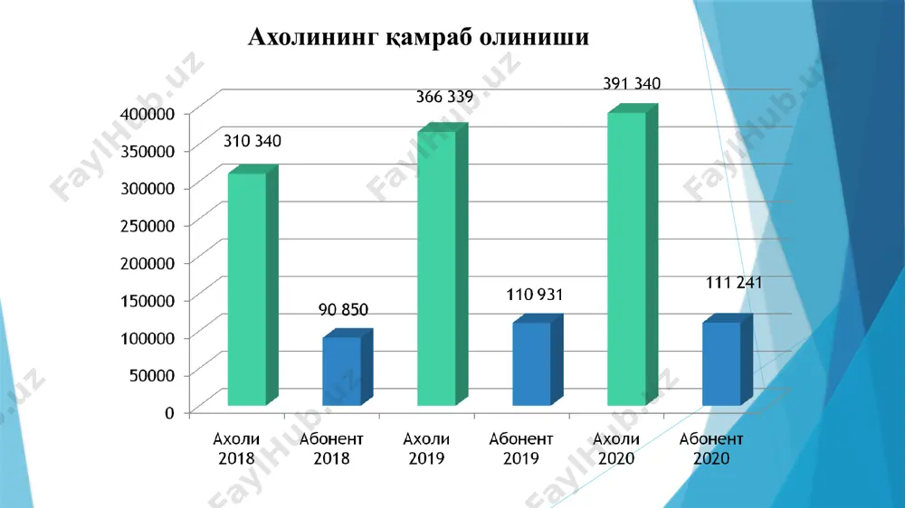 m i 286 1701 1987 303 1805 2108 327 1906 2212 ishlab chiqarilgan ichimlik suv miqdori, ming m3 sotilgan (realizatsiya) ichimlik suv miqdori, ming m3 № filiallar nomi 2018 yil jami axoli byudjet ulgurji ming/ m3 ming so'm ming/ m3 ming so'm ming/ m3 ming so'm ming/ m3 ming so'm 1 g'uzor 571,7 416848,2 532,2 350551 5,4 4645,3 34,1 61651,8 2 dexonobod 103,2 112660 35,8 48624,6 62 54190,4 5,4 9845 3 qarshi tum. 3532,4 1785902 3384,3 1544976 21,3 16468,8 126,9 224457,6 4 koson 624,9 371729,6 605,6 354956 19,1 16311 0,2 462,7 5 qamashi 2711,5 1374006 2614,3 1263328 59,6 45985 37,6 64692,8 6 kitob 1608 745198,5 1482,3 621234,1 109 84406,1 16,6 39558,4 7 muborak 2699,6 1346665 2475,4 1024378 51,2 39269,7 173 283017,8 8 nishon 2963,7 1390049 2892,5 1267639 10,5 11025 60,6 111384,6 9 kasbi 1802,5 898713,7 1751,1 854010,3 45,4 34063,4 6 10640,1 10 mirishkor 683,3 425049,2 630,8 364576,7 32,7 25511,8 19,7 …