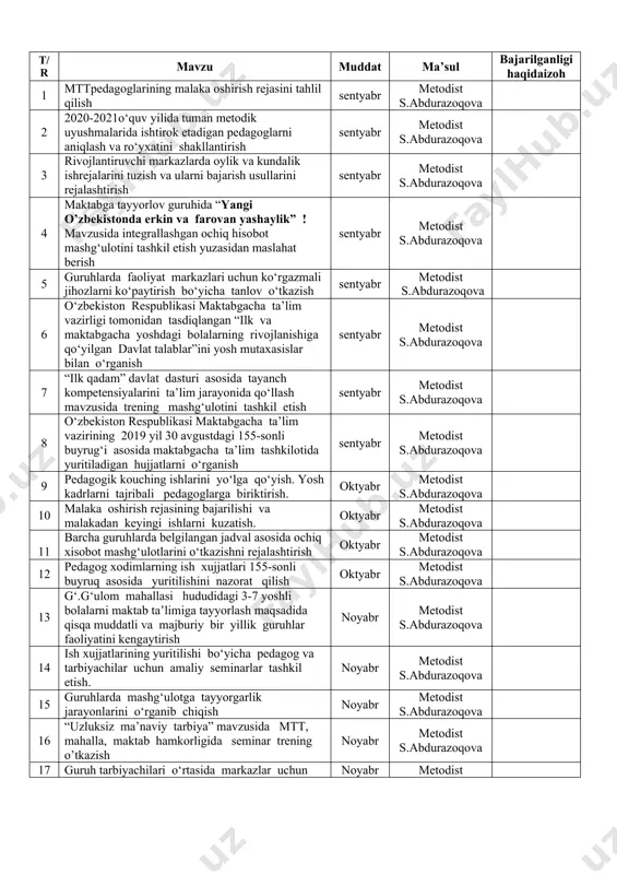 ‘tkazishni rejalashtirish oktyabr metodist s.abdurazoqova 12 pedagog xodimlarning ish xujjatlari 155-sonli buyruq asosida yuritilishini nazorat qilish oktyabr metodist s.abdurazoqova 13 g‘.g‘ulom mahallasi hududidagi 3-7 yoshli bolalarni maktab ta’limiga tayyorlash maqsadida qisqa muddatli va majburiy bir yillik guruhlar faoliyatini kengaytirish noyabr metodist s.abdurazoqova 14 ish xujjatlarining yuritilishi bo‘yicha pedagog va tarbiyachilar uchun amaliy seminarlar tashkil etish. noyabr metodist s.abdurazoqova 15 guruhlarda mashg‘ulotga tayyorgarlik jarayonlarini o‘rganib chiqish noyabr metodist s.abdurazoqova 16 “uzluksiz ma’naviy tarbiya” mavzusida mtt, mahalla, maktab hamkorligida seminar trening o’tkazish noyabr metodist s.abdurazoqova 17 guruh tarbiyachilari o‘rtasida markazlar uchun ko‘rgazmalar tayyorlash bo‘yicha tanlov tashkil etish. noyabr metodist s.abdurazoqova 18 pedagogik kouching ishlari bo‘yicha amalga oshirilgan ishlar tahlili dekabr metodist s.abdurazoqova 19 yosh mutaxassislar bilan ishlash va tavsiyalar berish. dekabr metodist s.abdurazoqova 20 “5 tashabbus 5 imkoniyat” mavzusida amaliy seminar trening o‘tkazish. dekabr metodist s.abdurazoqova 21 mttdao‘tkaziladiganyangiyiltadbirlarinioila, maktab, maxallahamkorligidatashkiletish dekabr metodist s.abdurazoqova 22 katta va maktabga tayyorlov guruhlarida 8-dekabr kuniga bag‘ishlangan …