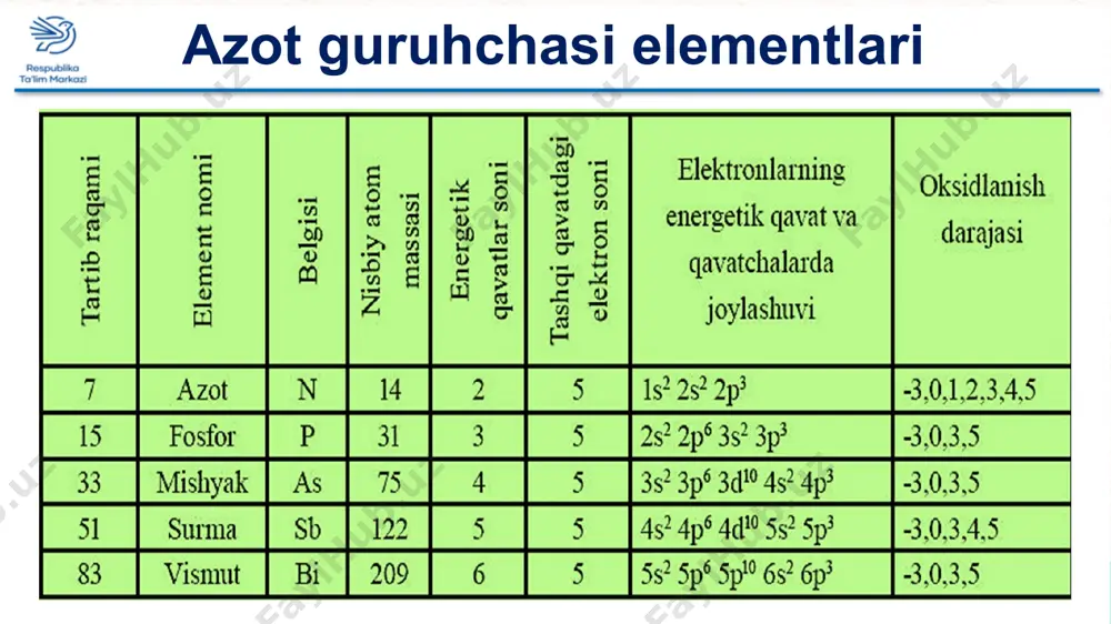 di. deyarli barcha portlovchi moddalar azot bilan tayyorlanadi. azot qishloq xo‘jaligi sohasida muhim rol o‘ynaydi. undan o‘simliklar hosilni oshiradigan oʻgʻitlar ishlab chiqariladi. reaksiyalarni davom ettiring, oksidlovchi va qaytaruvchini aniqlang. n2 + o2 → … n2 + h2 → … n2 + mg → … topshiriq savol nima uchun havo tarkibining 78 foizini azot tashkil qilsa ham, o‘zimliklar uchun zarur bo‘lgan azot azotli o‘g‘itlar ko‘rinishida solinadi? * darslikdagi 164-bet uyga vazifa e’tiboringiz uchun rahmat
