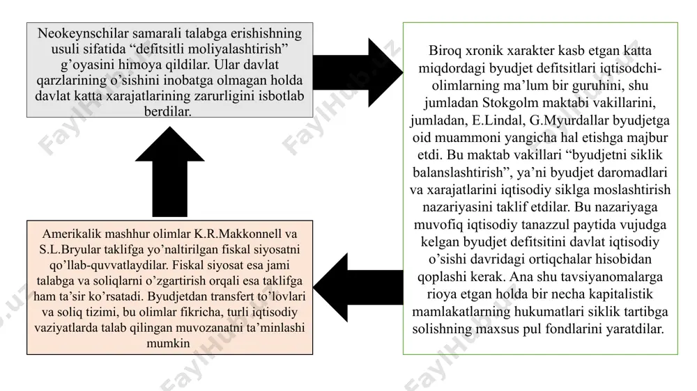 imcha turtki bo‘lishi mumkin. bunda, ad – yalpi talab; lras – uzoq muddatda yalpi taklif; sras – qisqa muddatda yalpi taklif; y – milliy ishlab chiqarishning real hajmi; p – narxlar darajasi. iqtisodiyotni moliyaviy jihatdan tartibga solishda fiskal siyosatning bir qancha kuchli dastaklaridan foydalaniladi. shunga muvofiq fiskal siyosatning ikki turdagi: diskretsion va nodiskretsion (avtomatik) fiskal siyosat yo’llaridan boriladi. fiskal siyosat nodiskretsion (avtomatiik) diskretsion hukumatning bandlik darajasi, ishlab chiqarish hajmi, inflatsiya sur’atlari va to‘lov balansi holatini o‘zgartirishga yo‘naltirilgan maxsus qarorlarni qabul qilishi natijasida davlat xarajatlari, soliqlar va davlat budjeti qoldig‘ini maqsadli o‘zgartirilishi diskret fiskal siyosat deyiladi. diskret fiskal siyosat yuritilganda iqtisodiy pasayish davrida yalpi talabni rag‘batlantirish uchun davlat xarajatlarini oshirilishi va soliqlarni kamaytirilishi natijasida davlat budjeti kamomadi yuzaga keltiriladi. o‘z navbatida davriy ko‘tarilish paytida budjet ortiqchaligi yuzaga keltiriladi. diskret fiskal siyosat iqtisodiy tebranishlarni yumshatishda muhim rol o‘ynasada, uning ayrim kamchiliklari mavjud. bu, avvalam bor, vaqt oraliqlari bilan bog‘liq. ya’ni iqtisodiyotda pasayish …